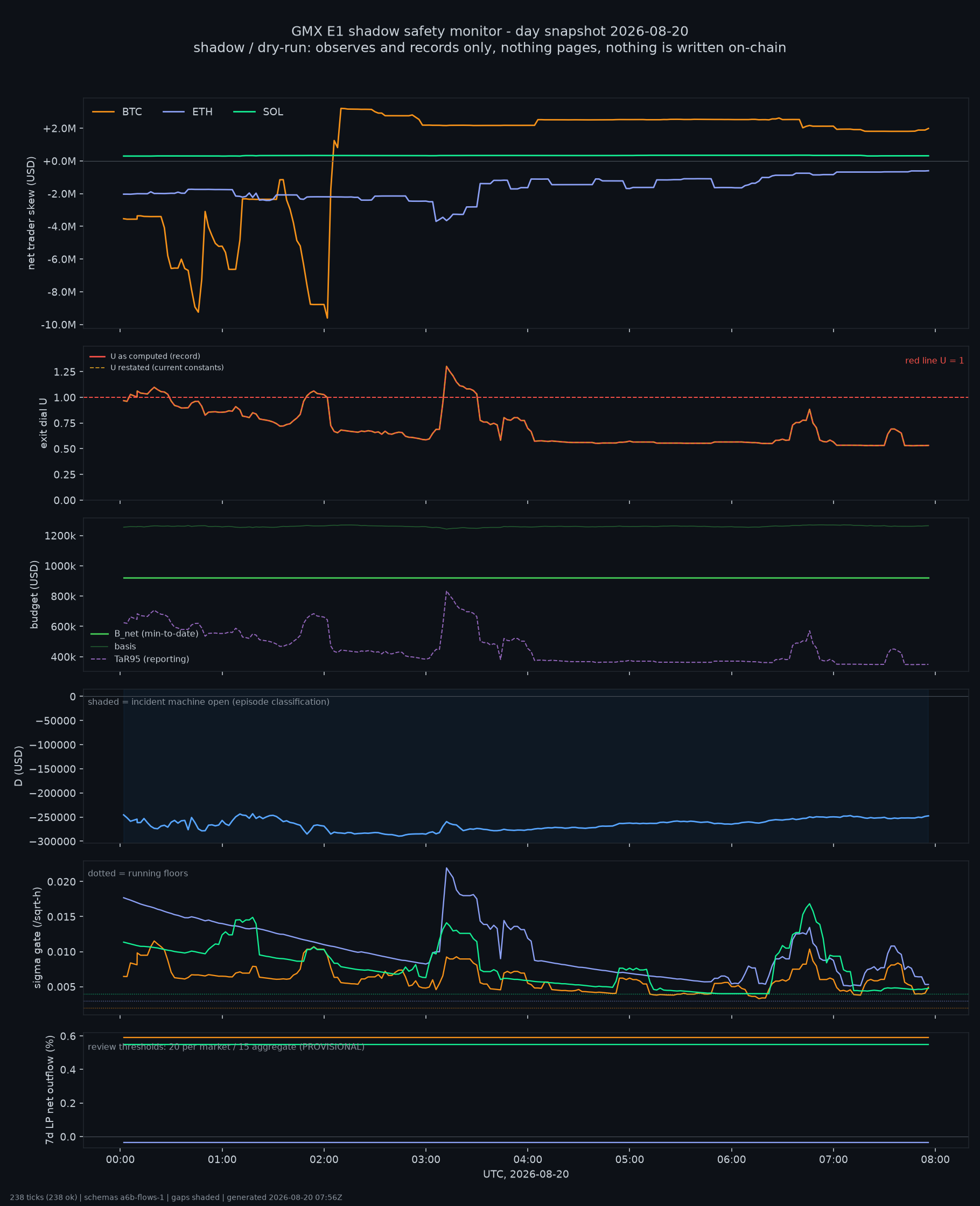 day snapshot