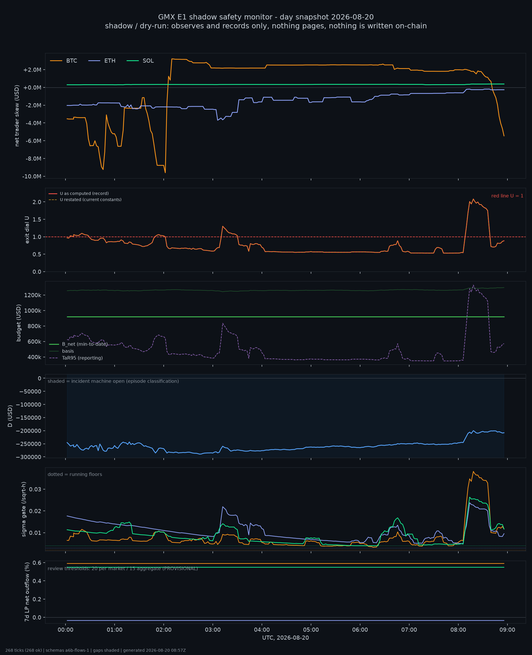 day snapshot
