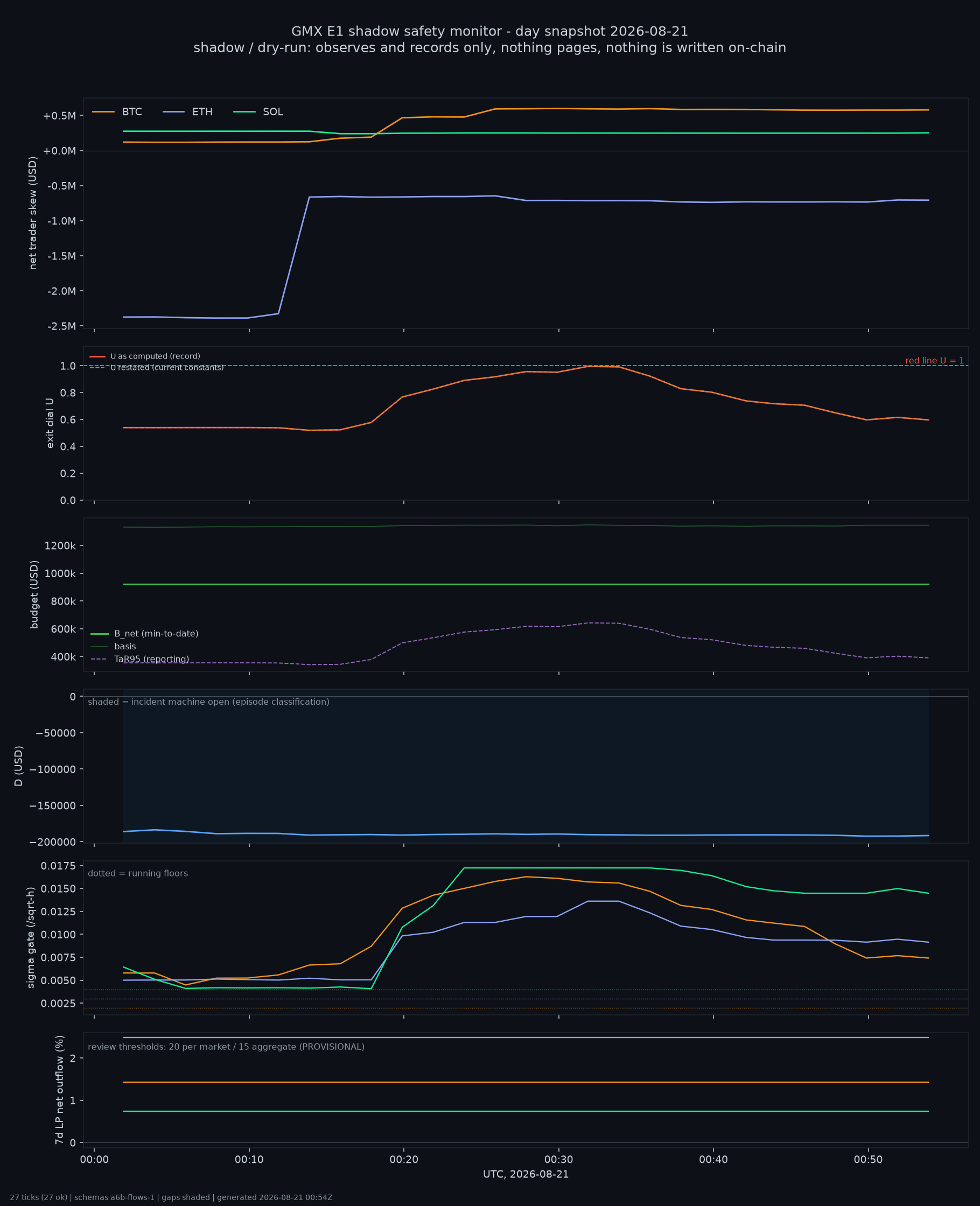 day snapshot
