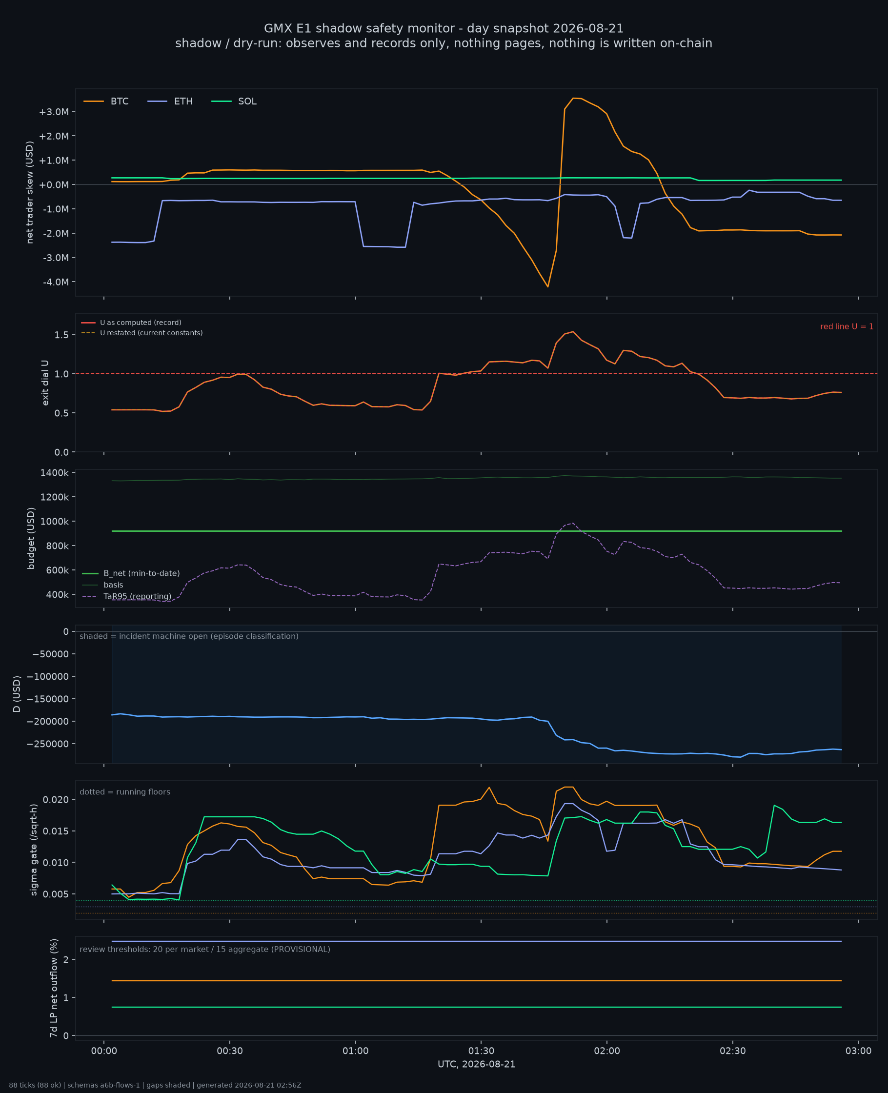 day snapshot