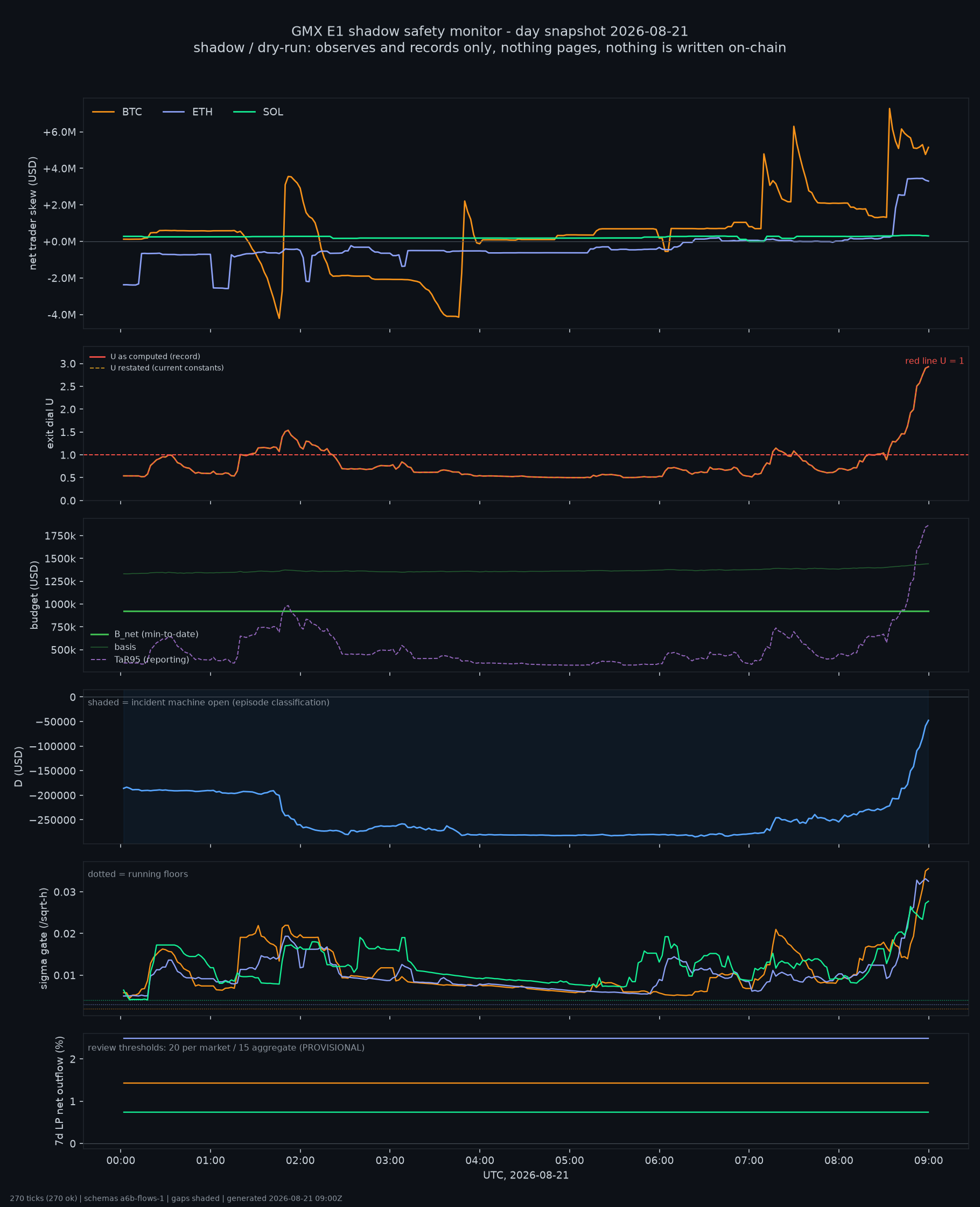 day snapshot