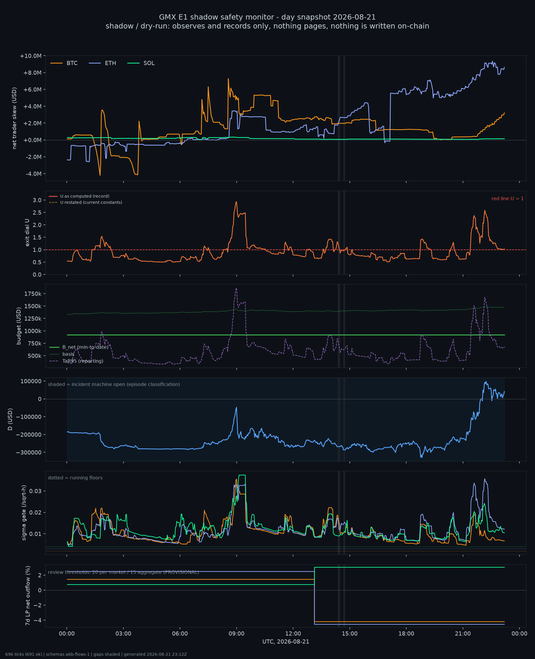 day snapshot