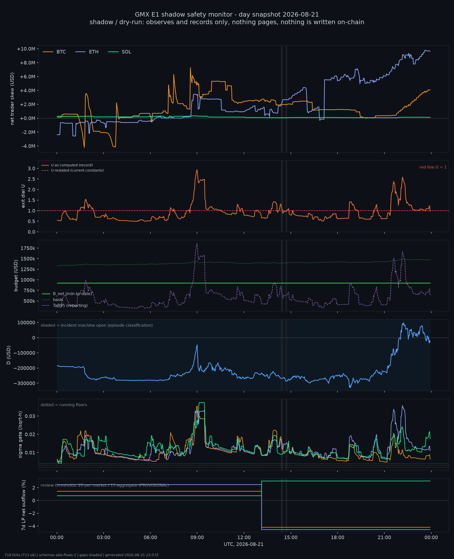 day snapshot