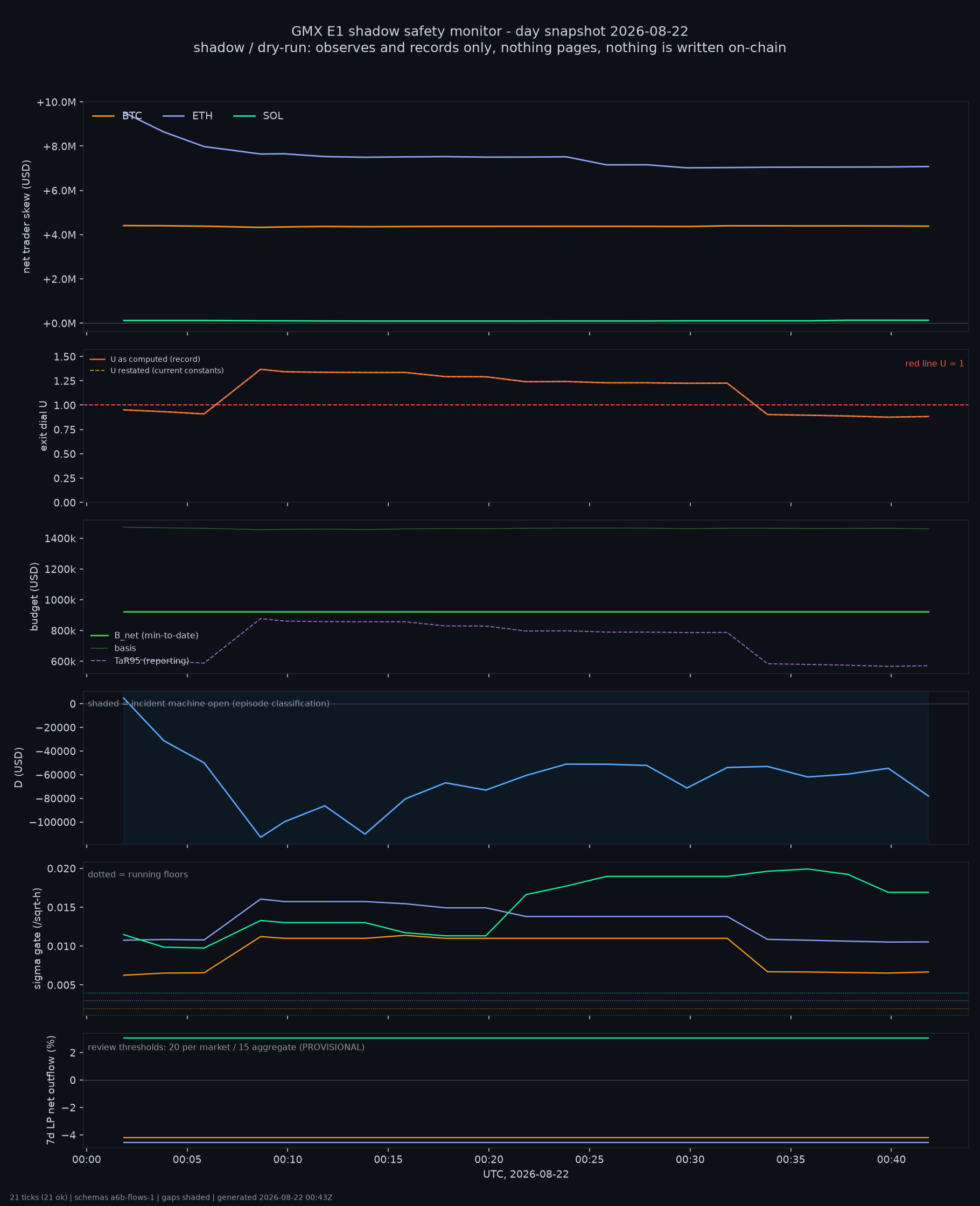 day snapshot