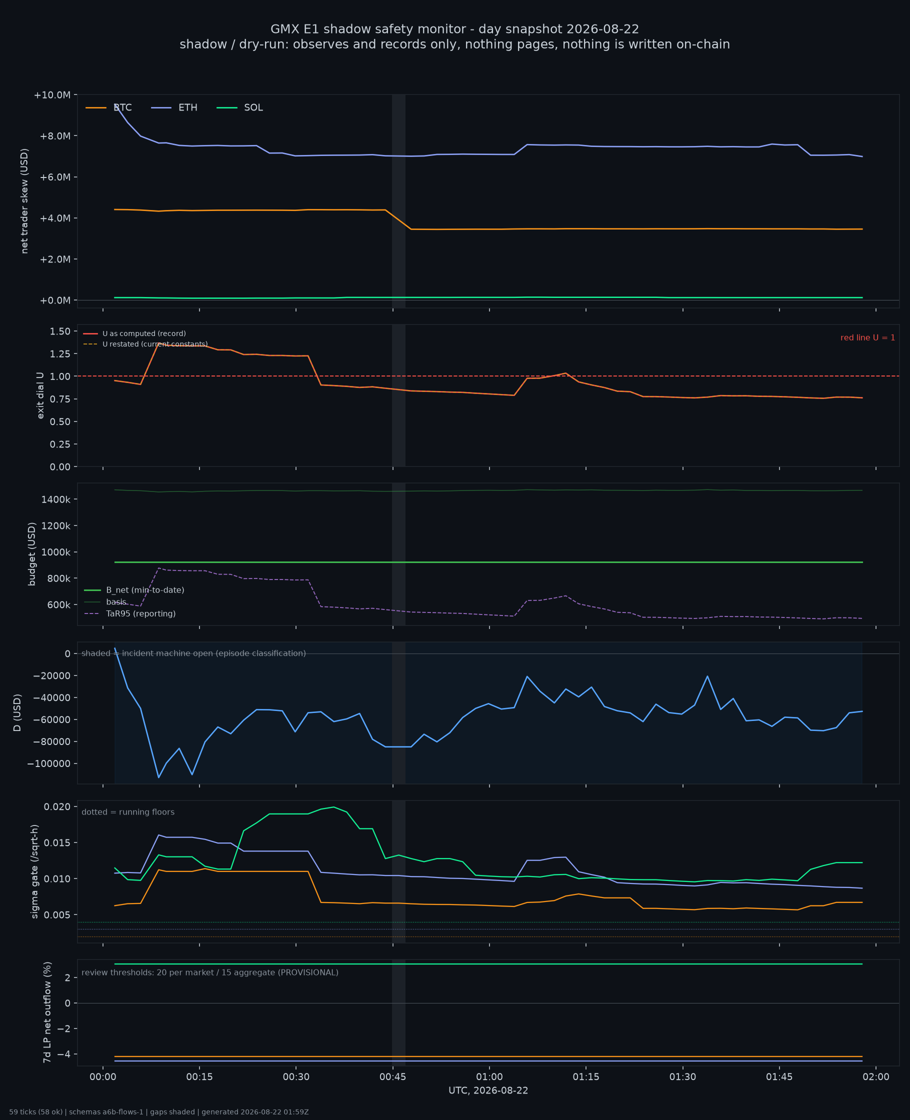 day snapshot