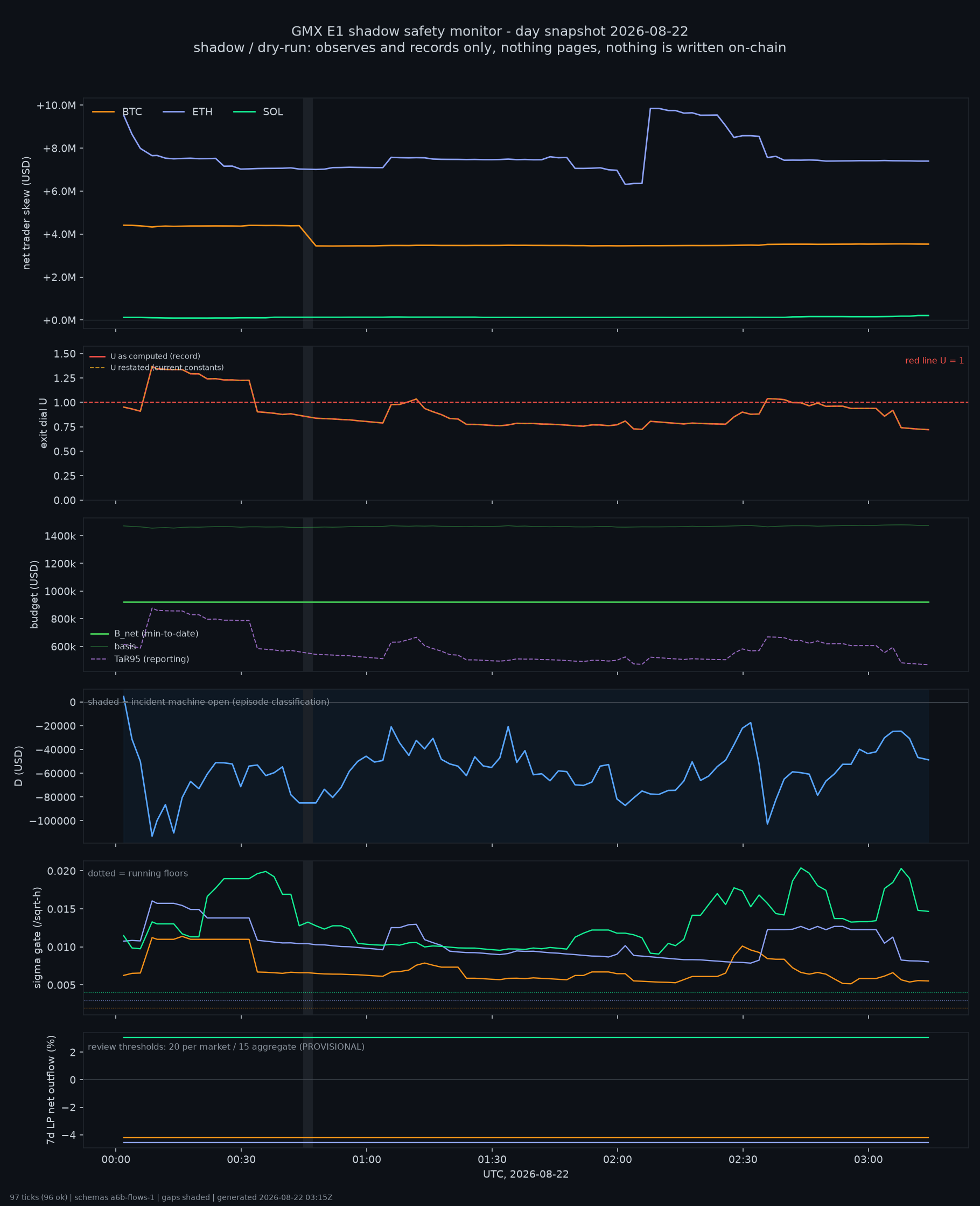 day snapshot