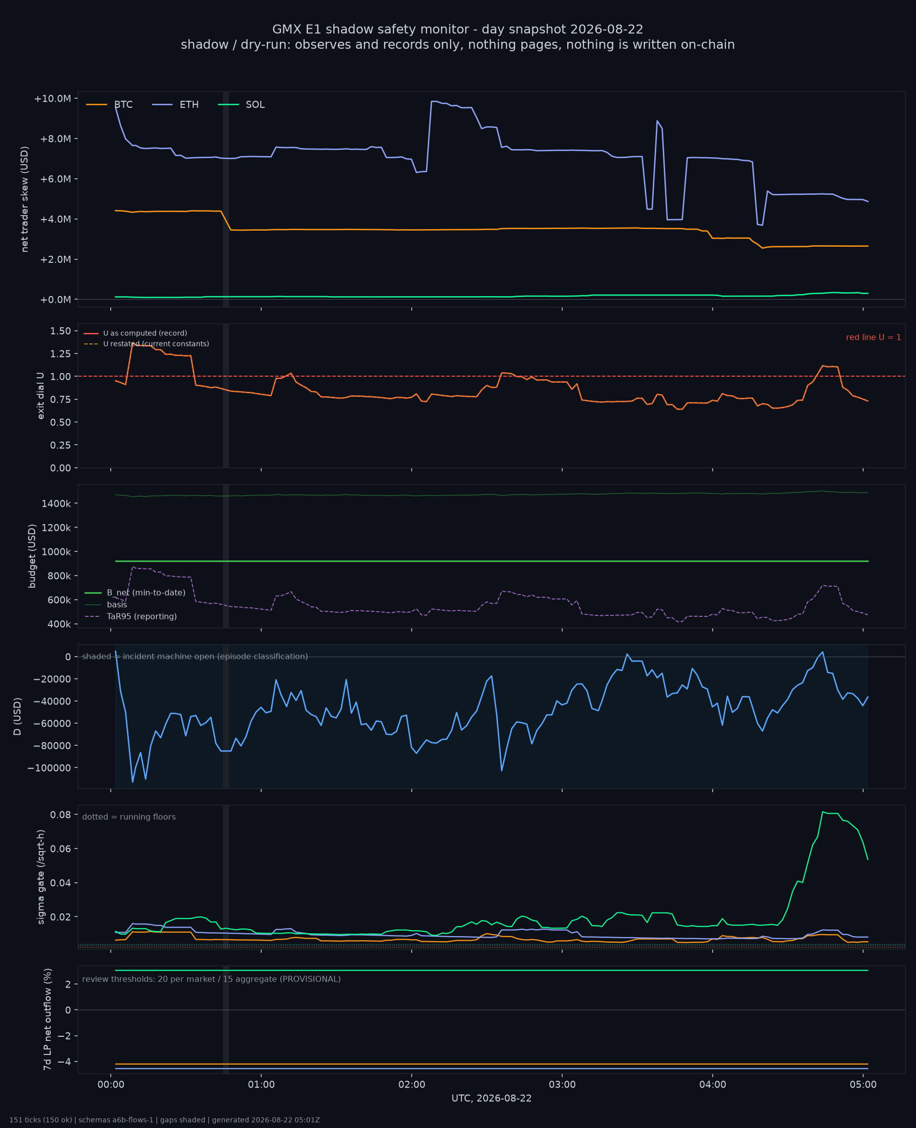 day snapshot
