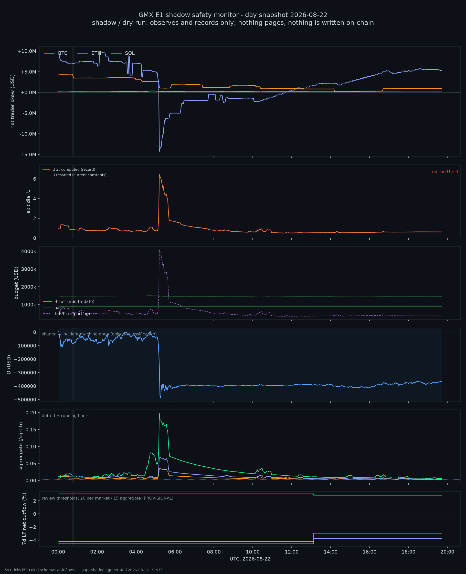 day snapshot