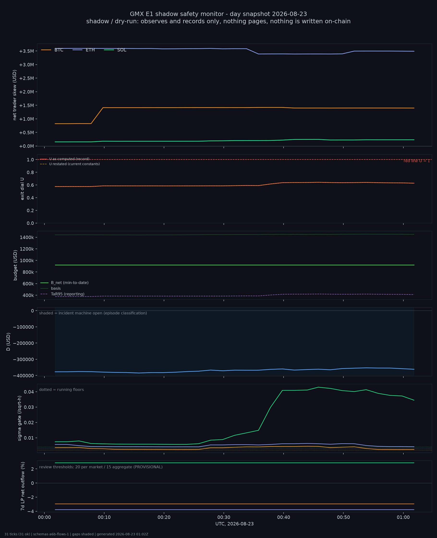 day snapshot