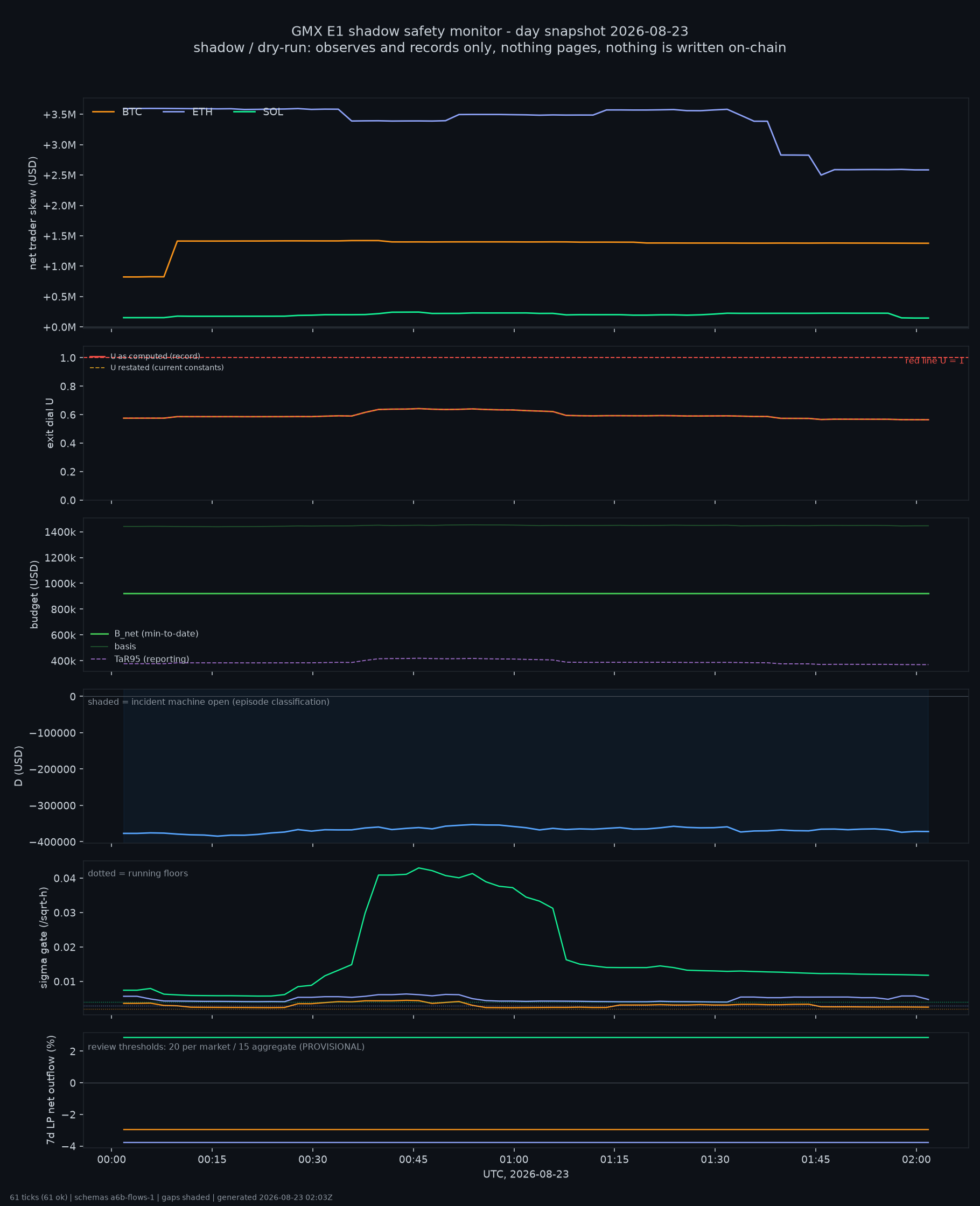 day snapshot
