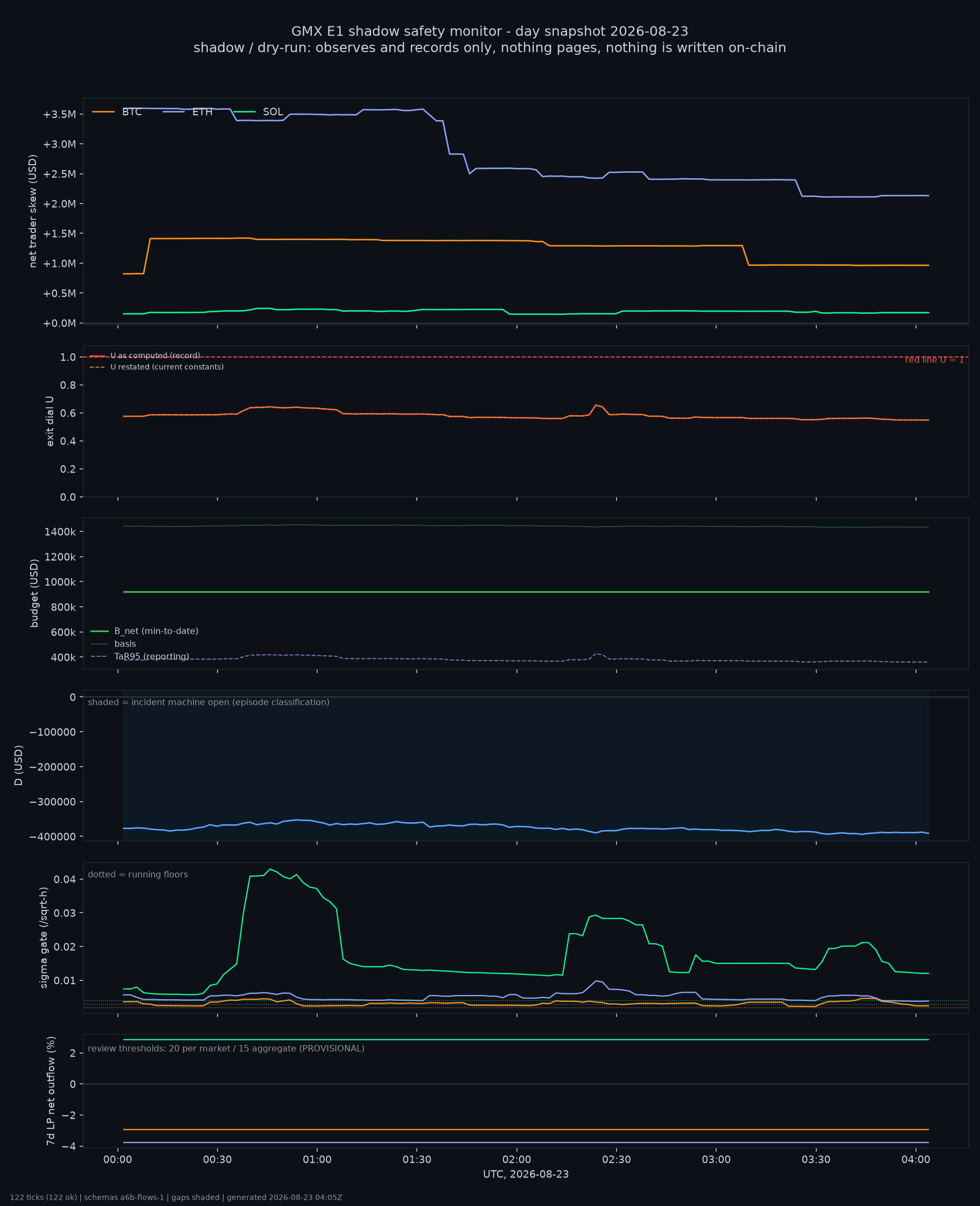 day snapshot