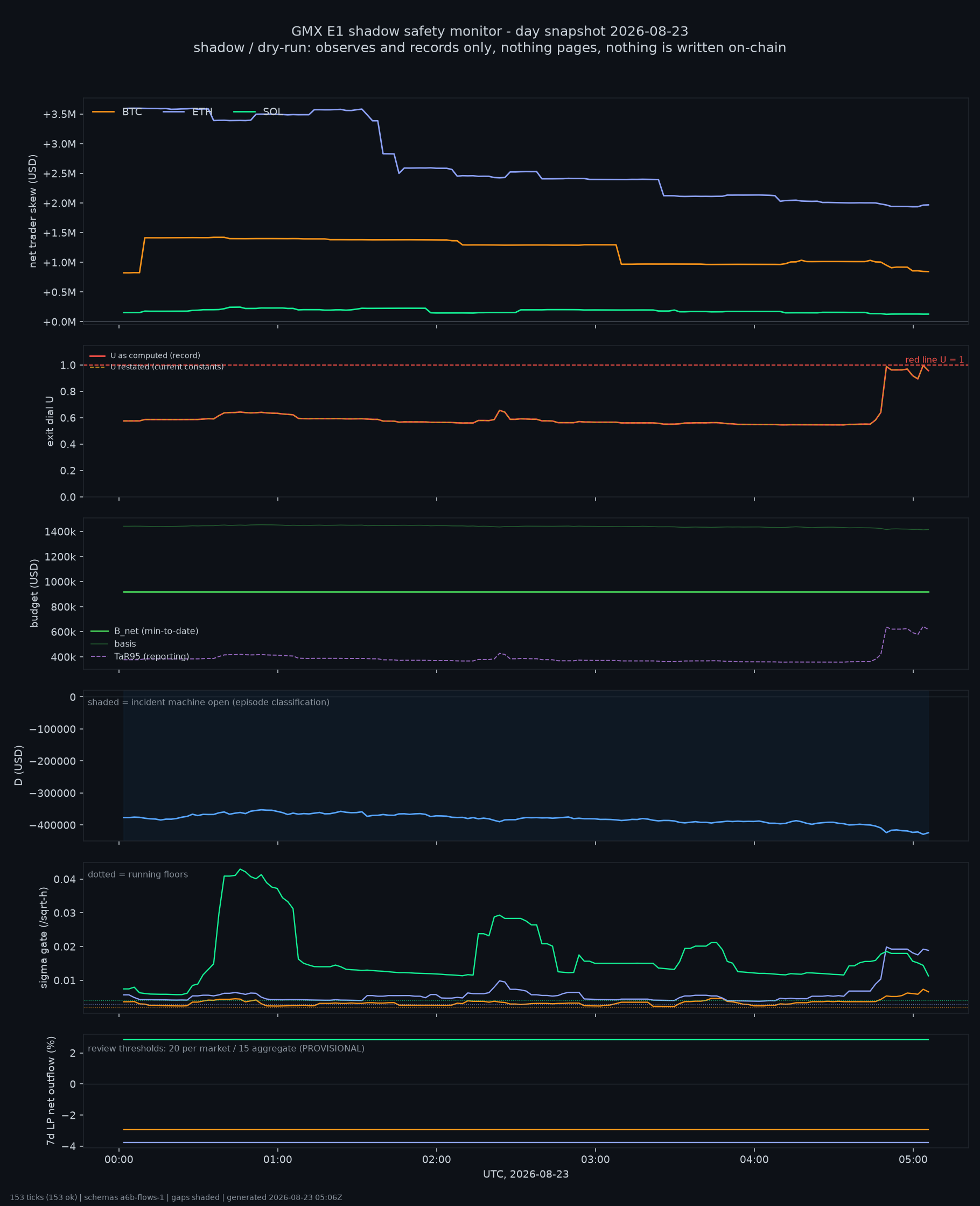 day snapshot