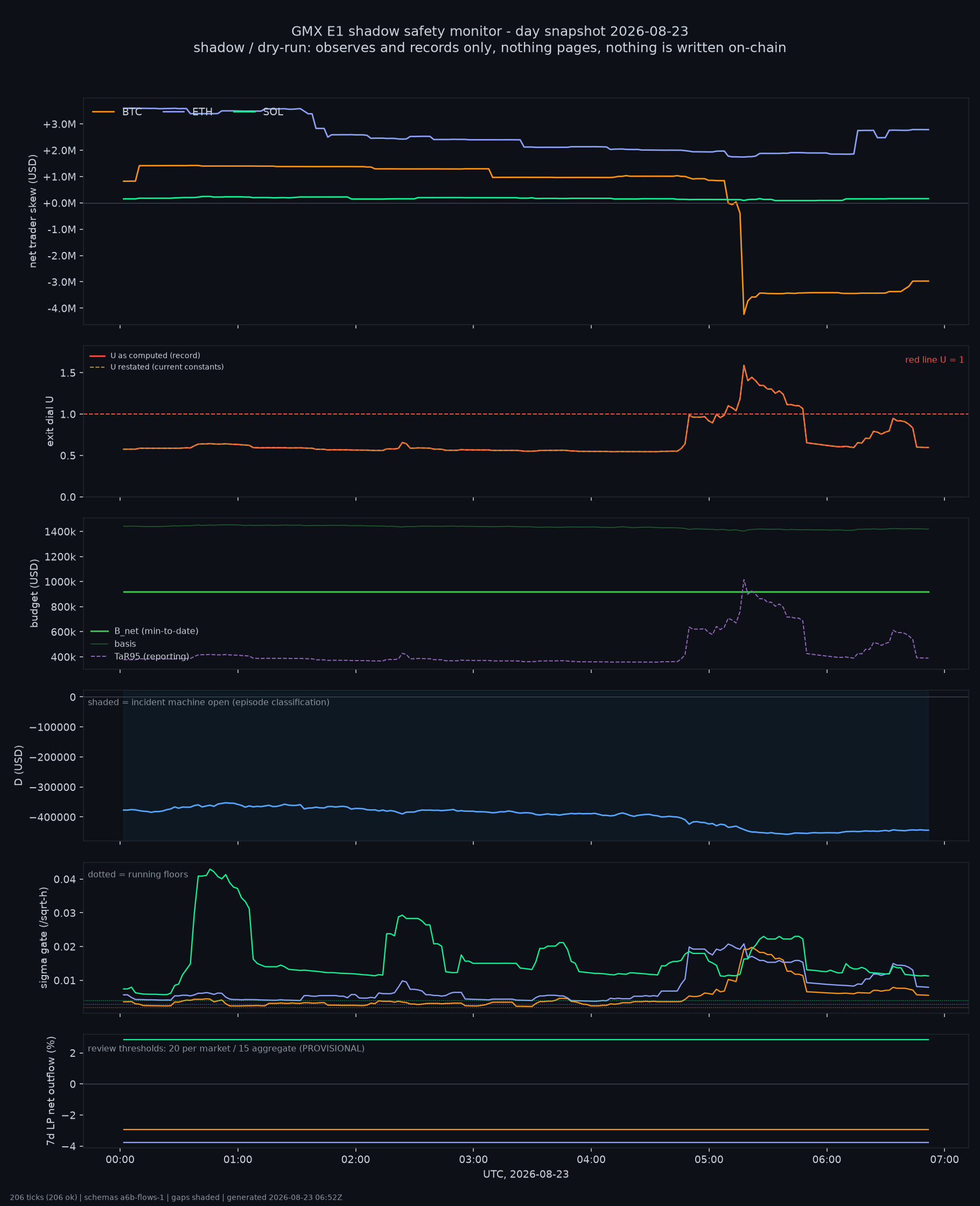 day snapshot