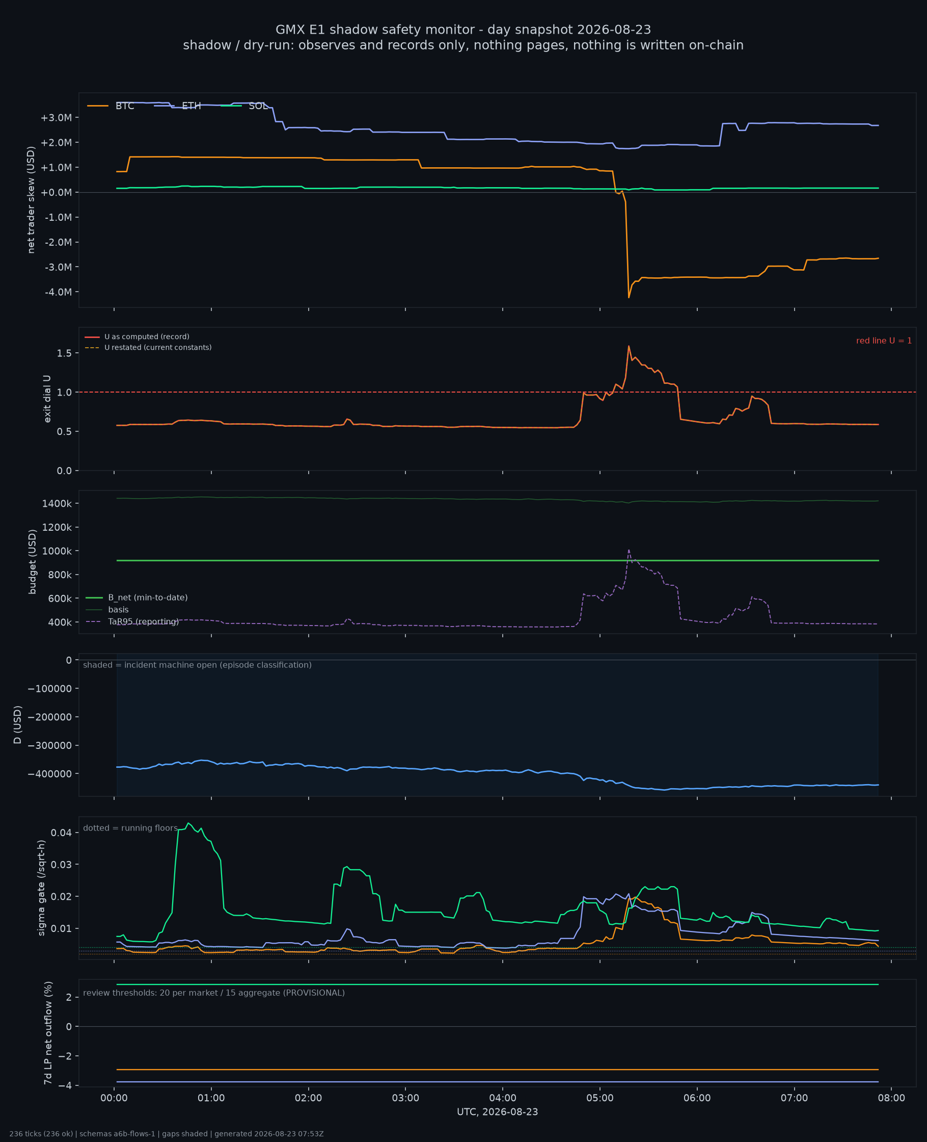 day snapshot