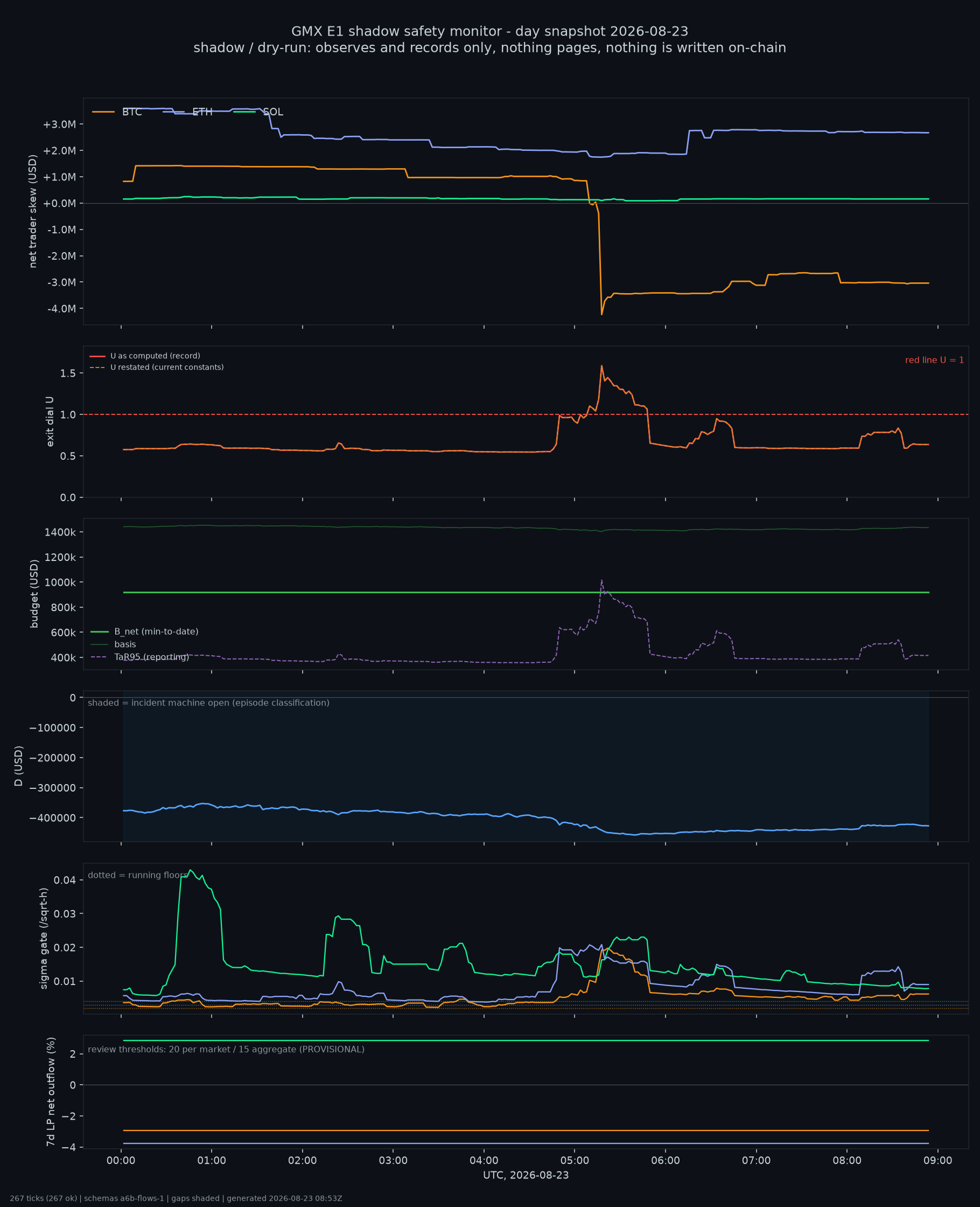 day snapshot