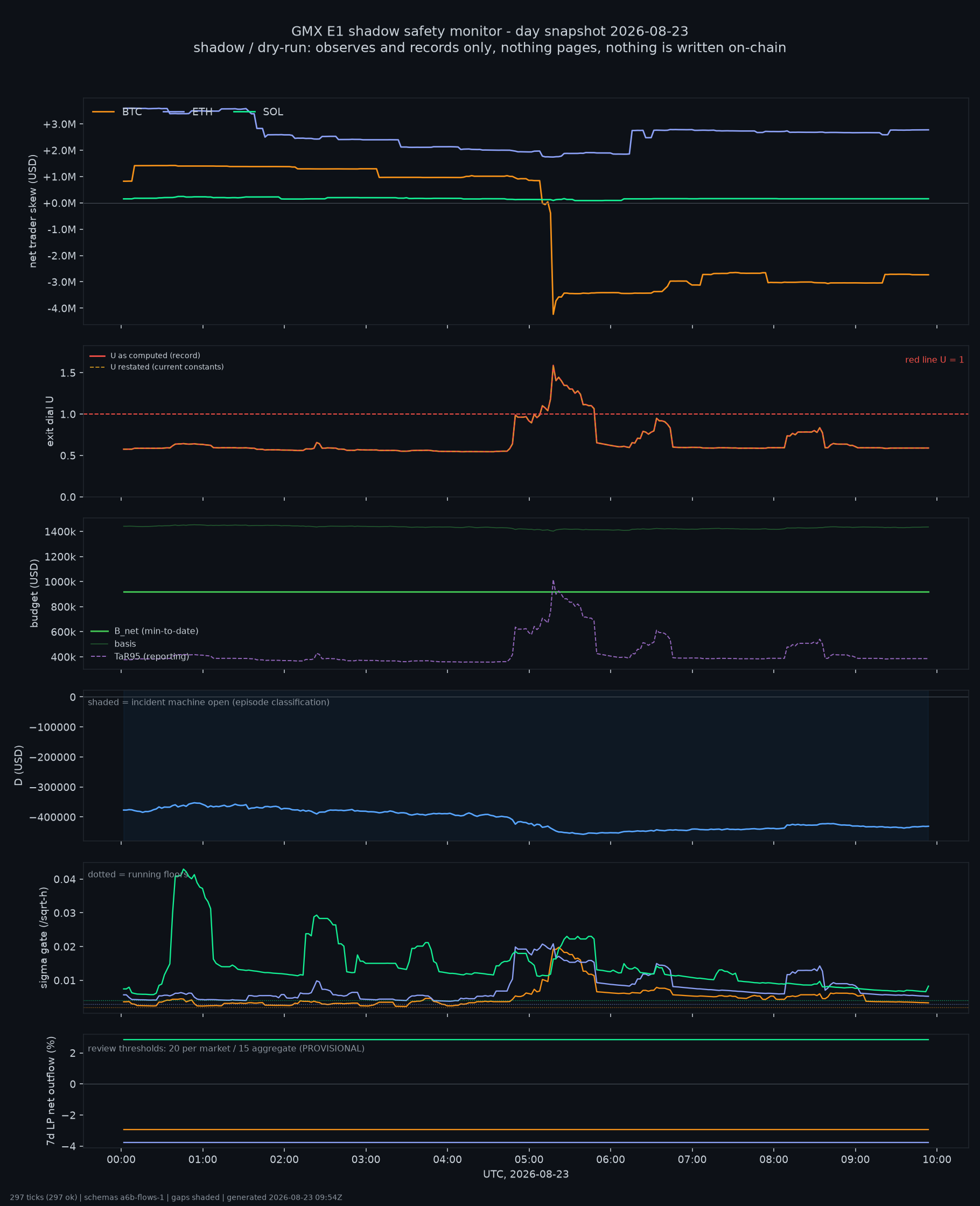 day snapshot