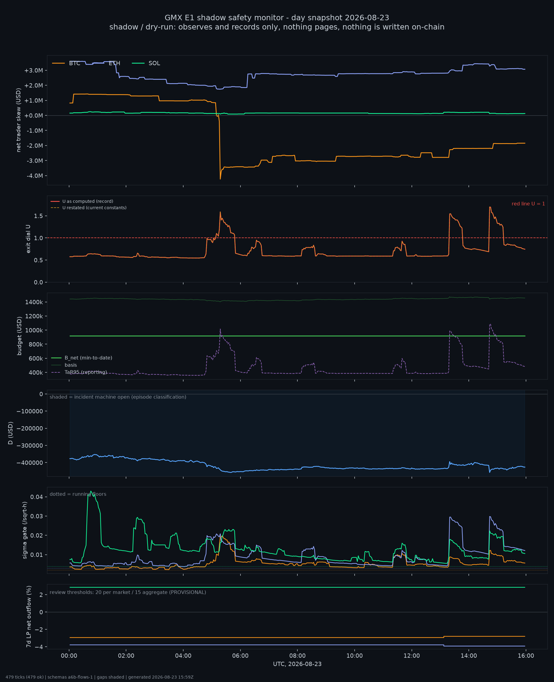 day snapshot