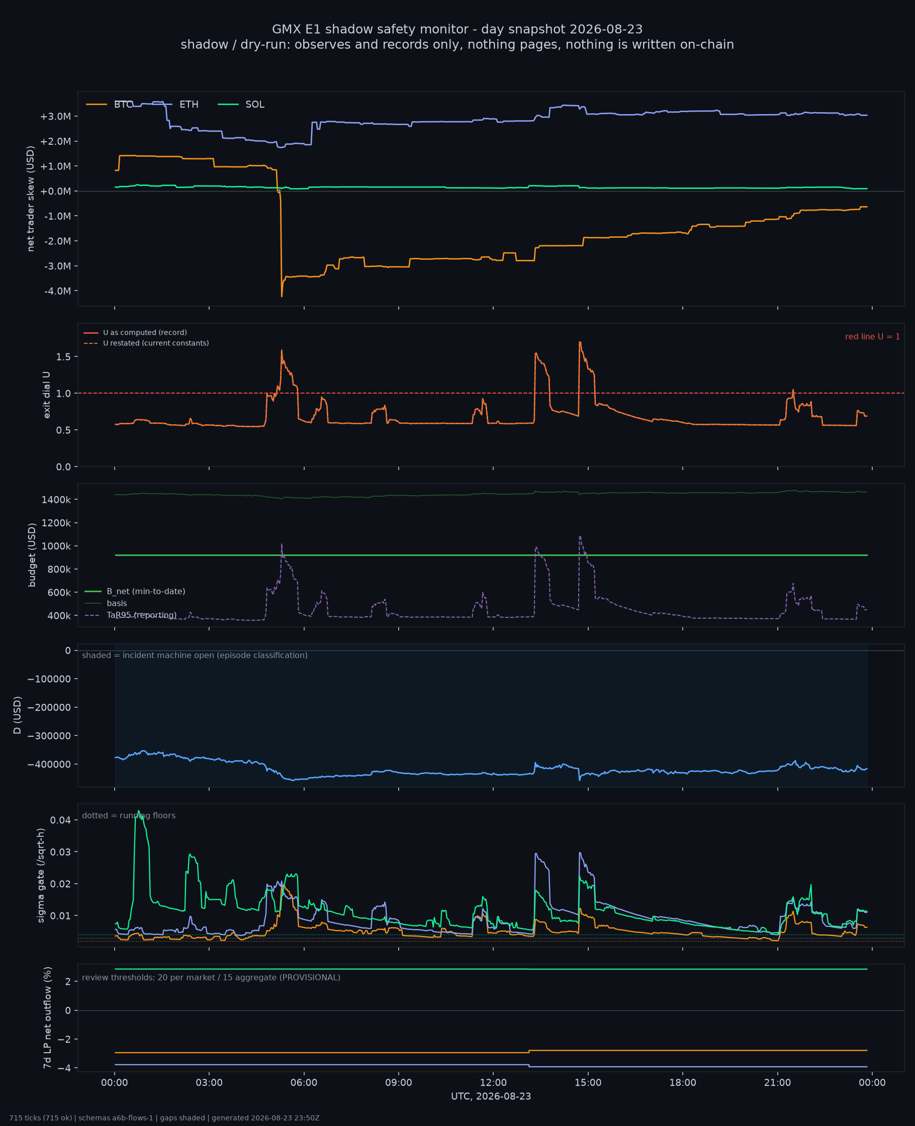 day snapshot