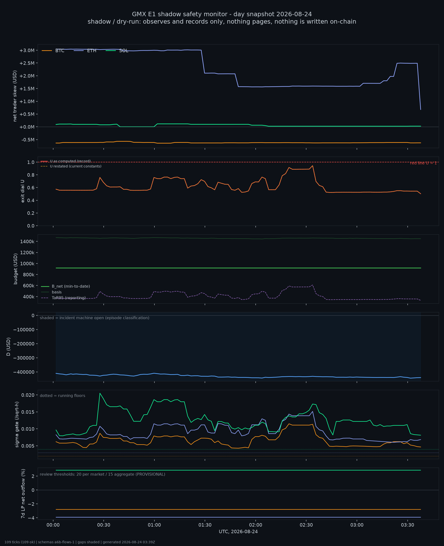 day snapshot