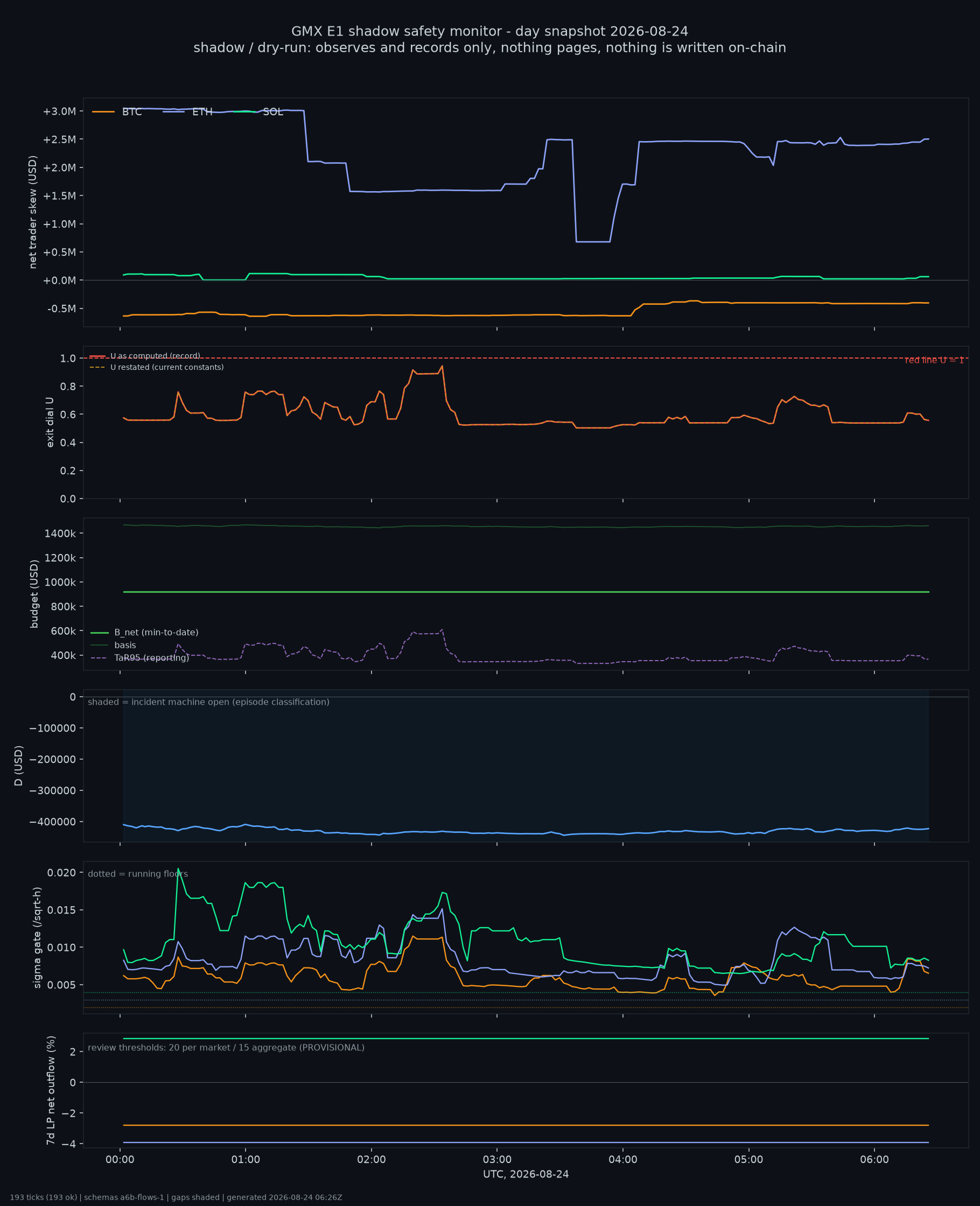 day snapshot