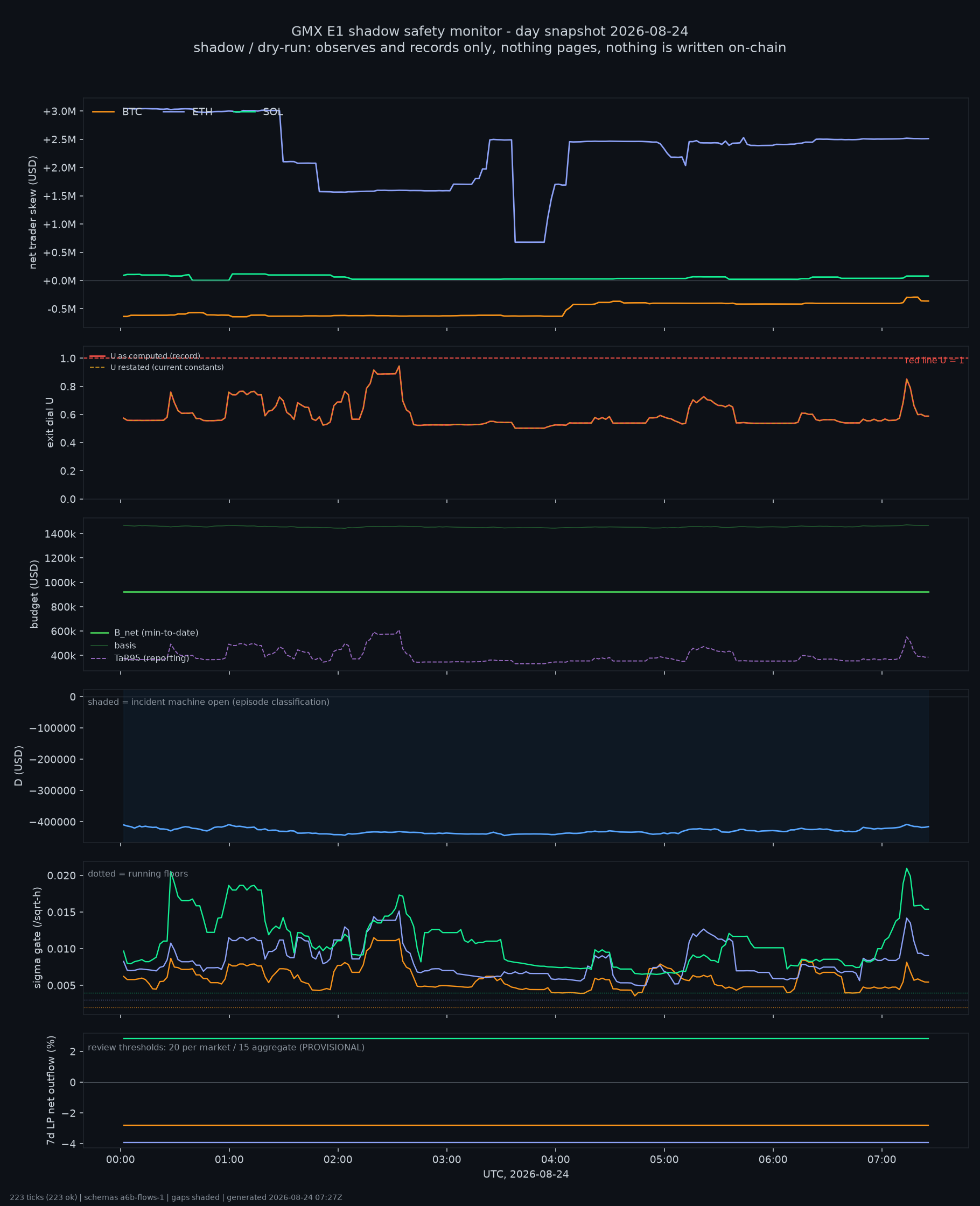 day snapshot