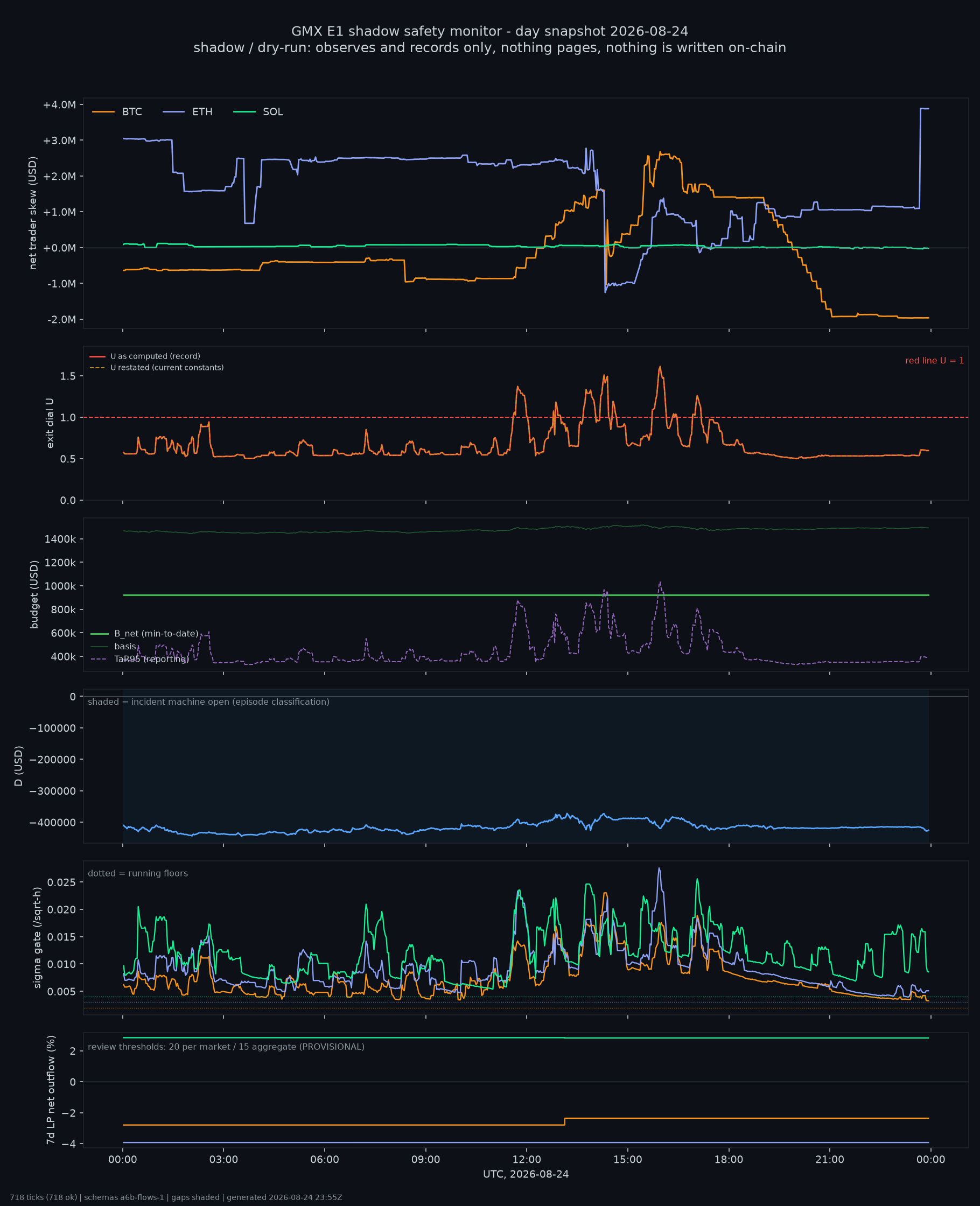 day snapshot