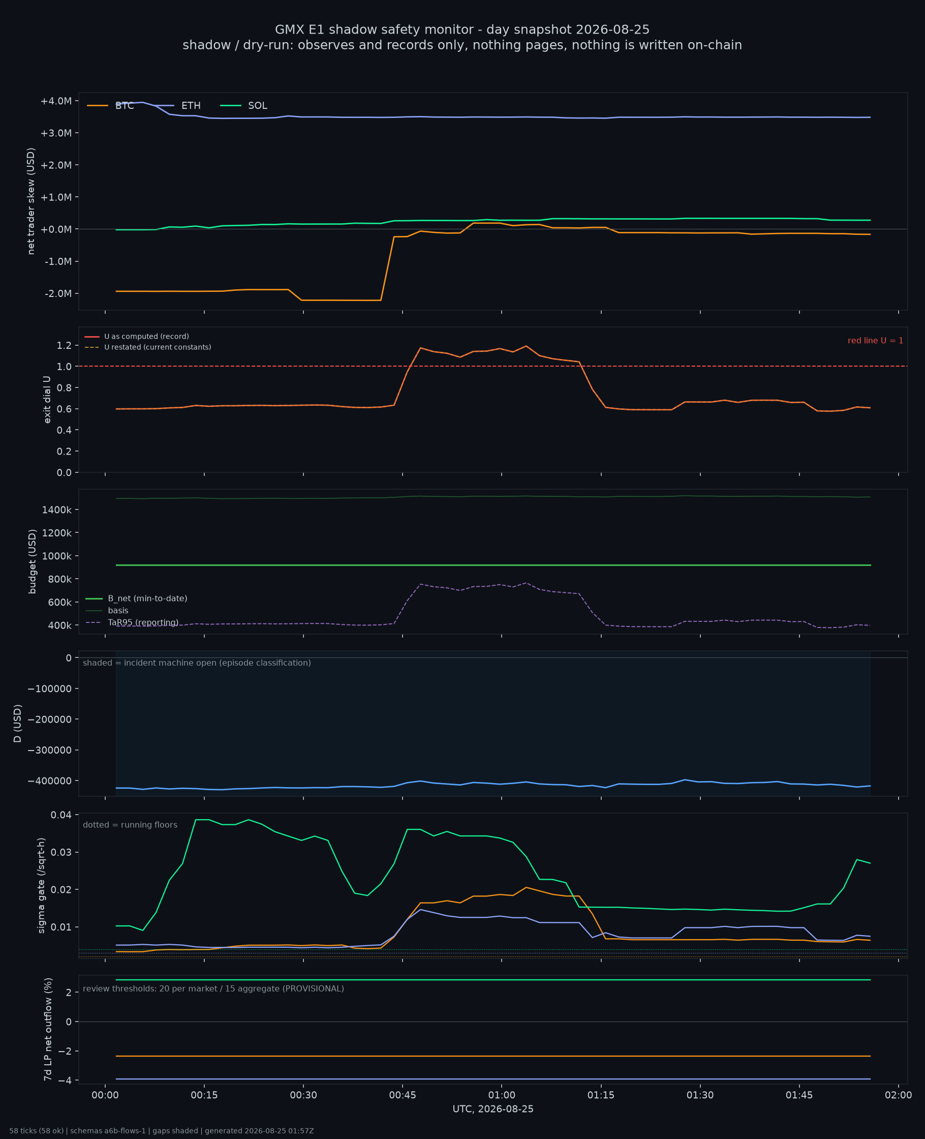 day snapshot
