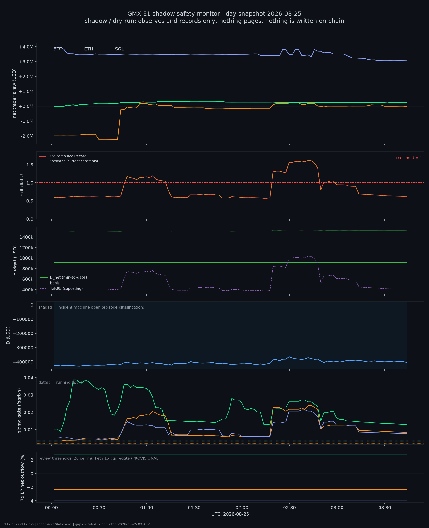 day snapshot