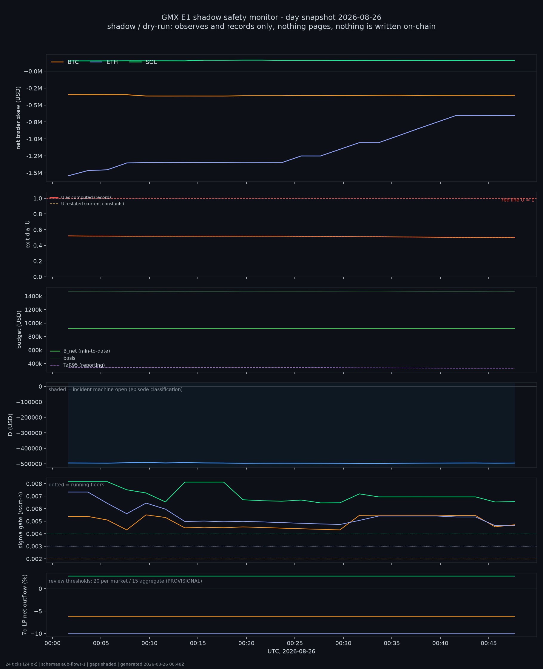 day snapshot