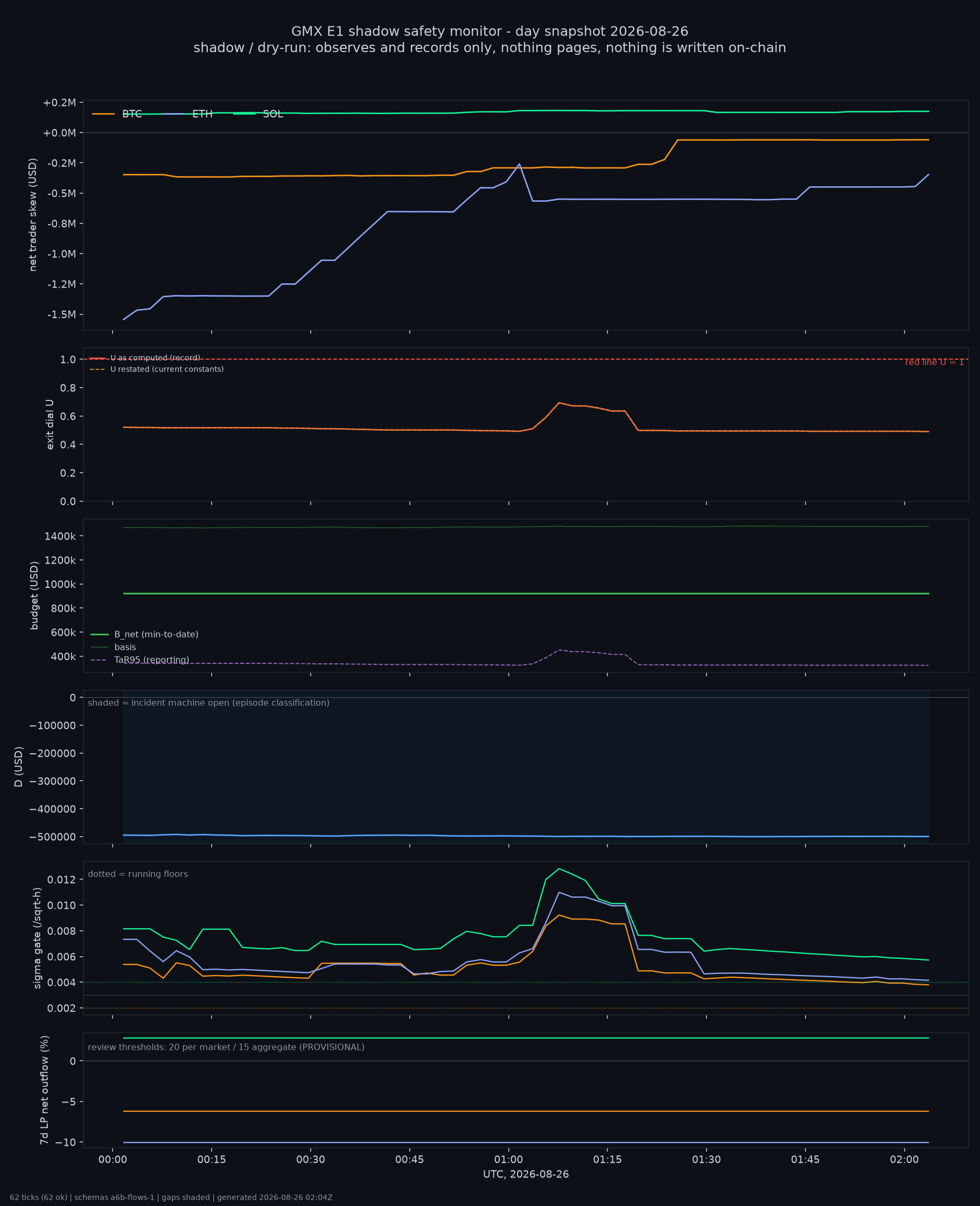 day snapshot