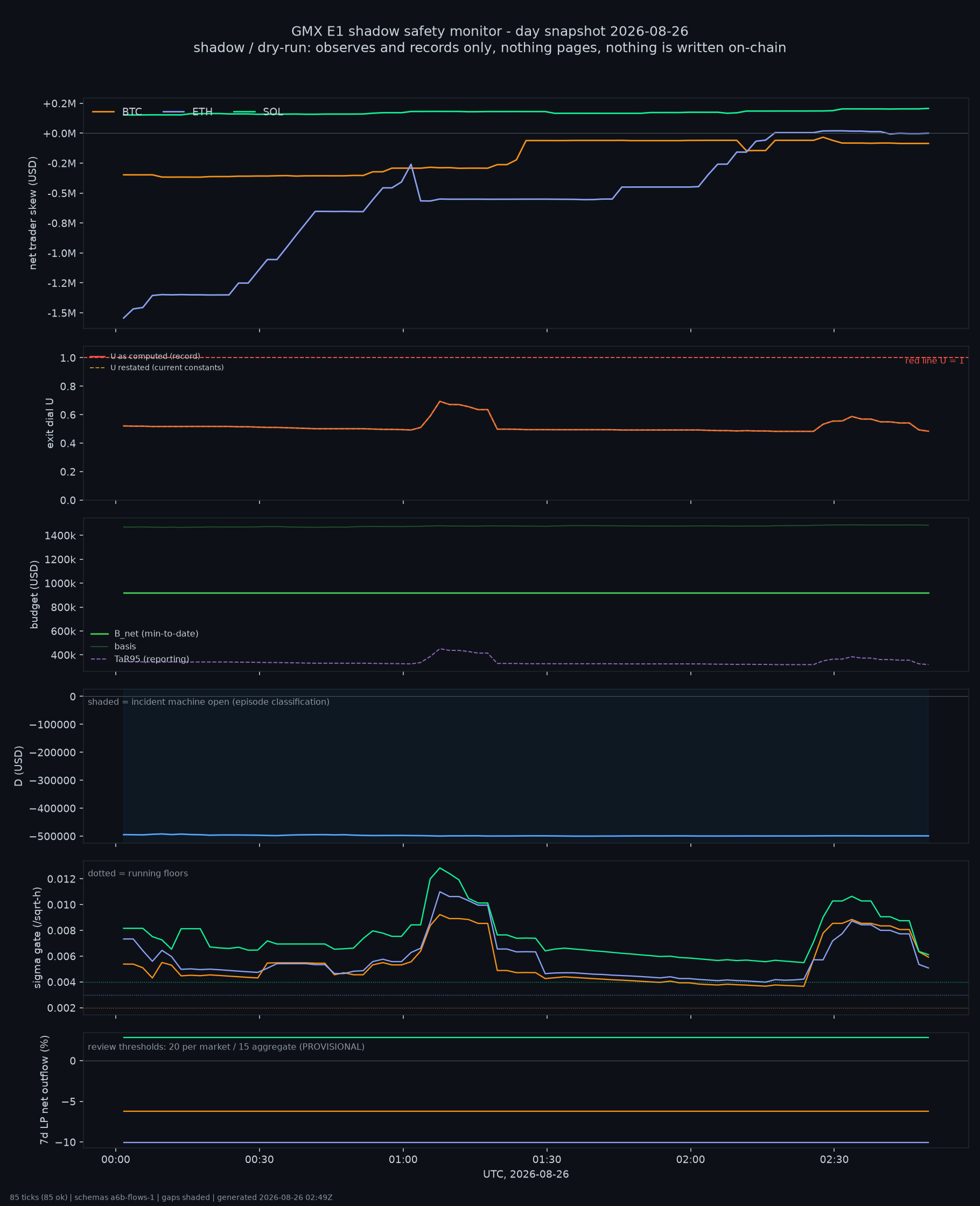 day snapshot