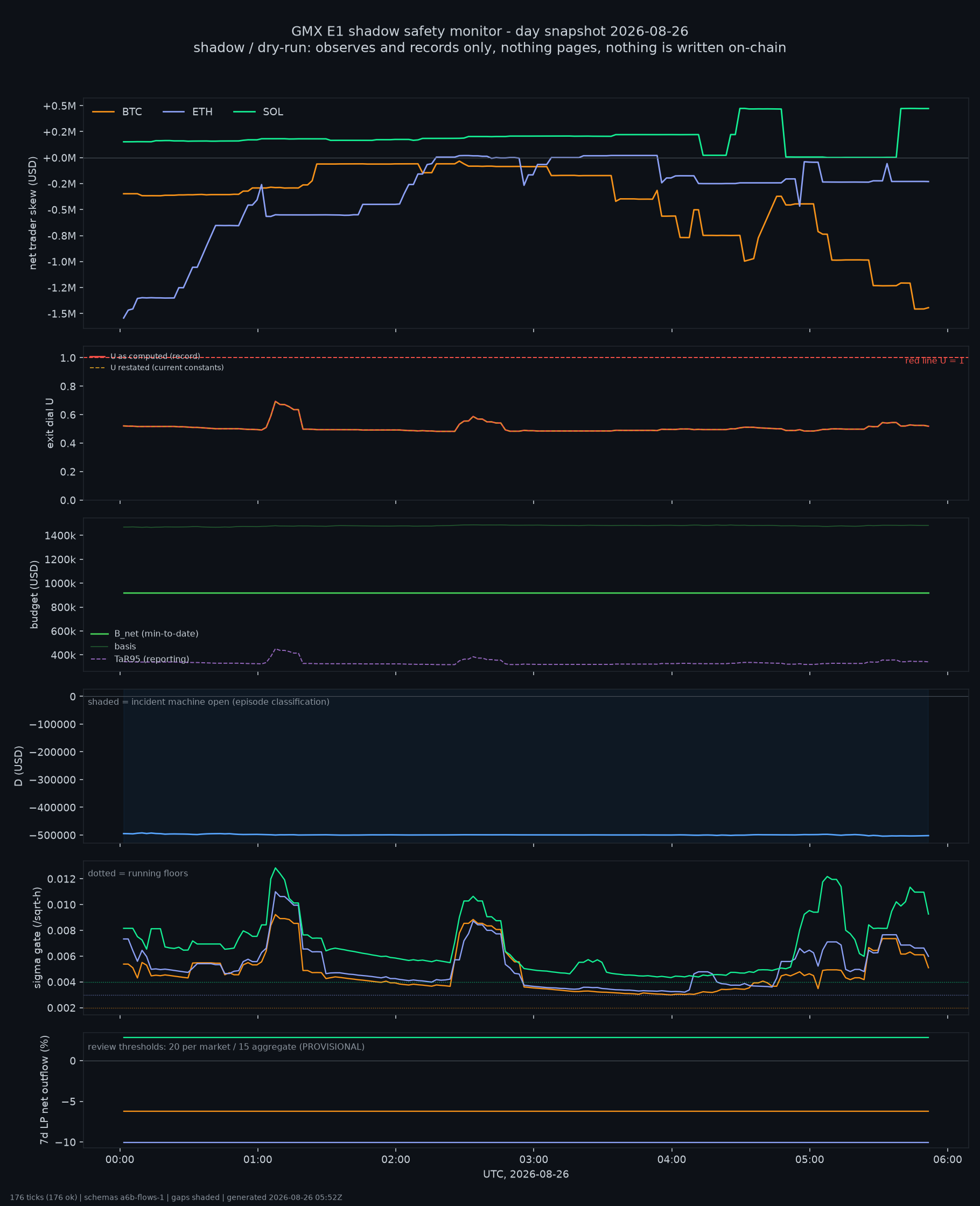 day snapshot