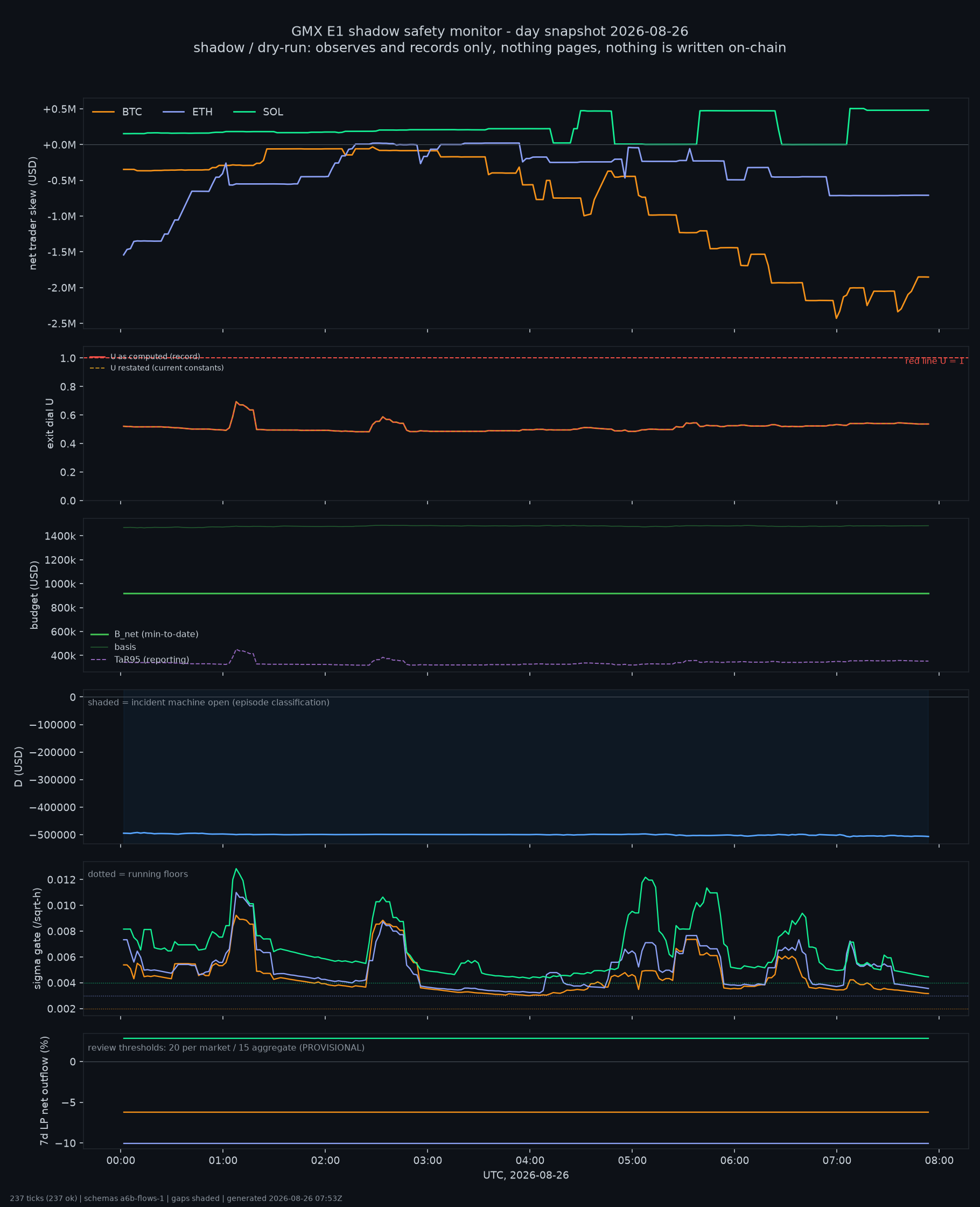 day snapshot