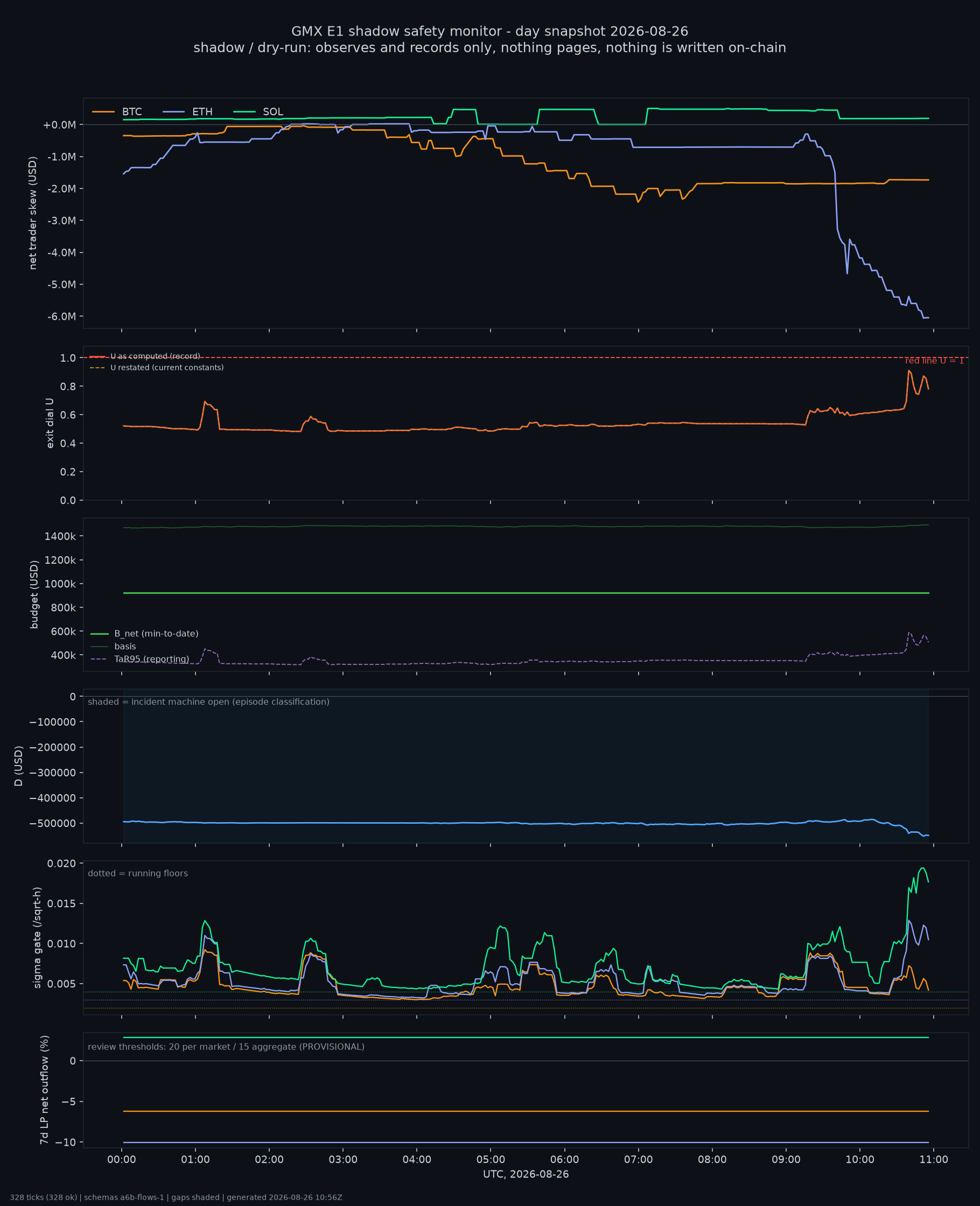 day snapshot