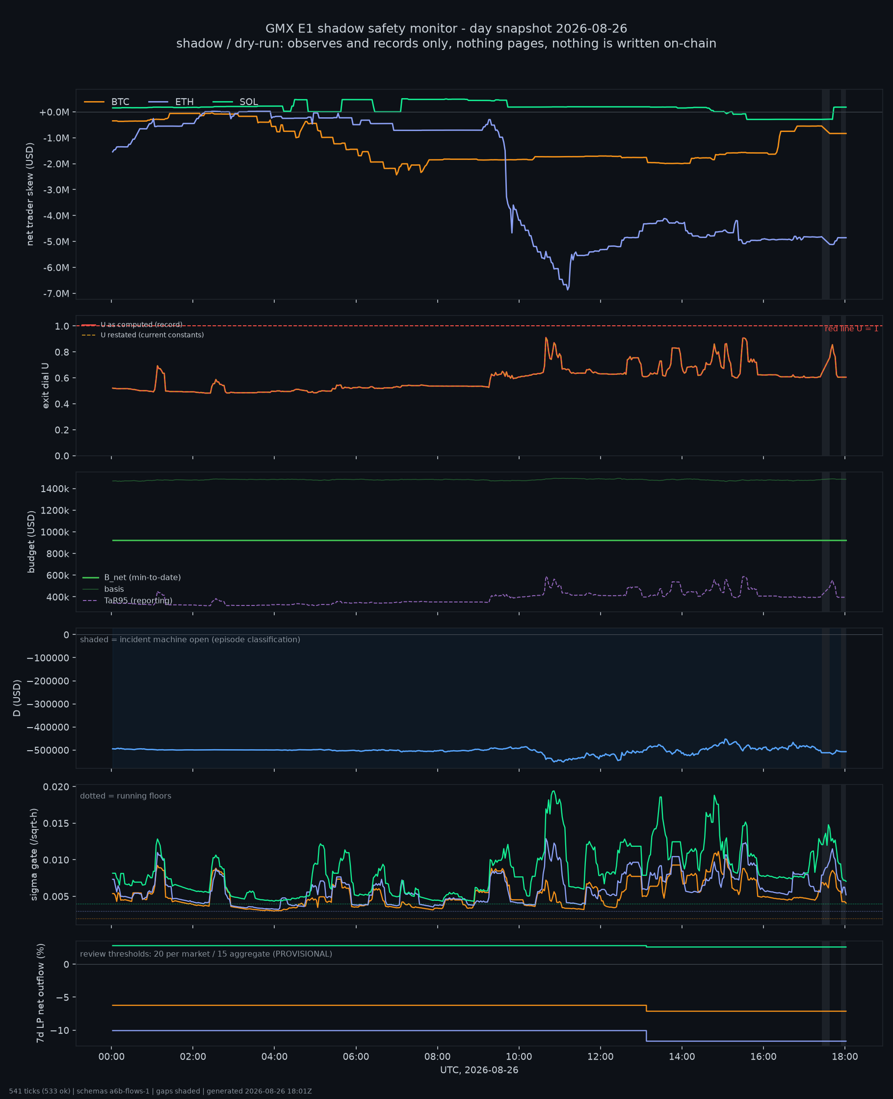 day snapshot