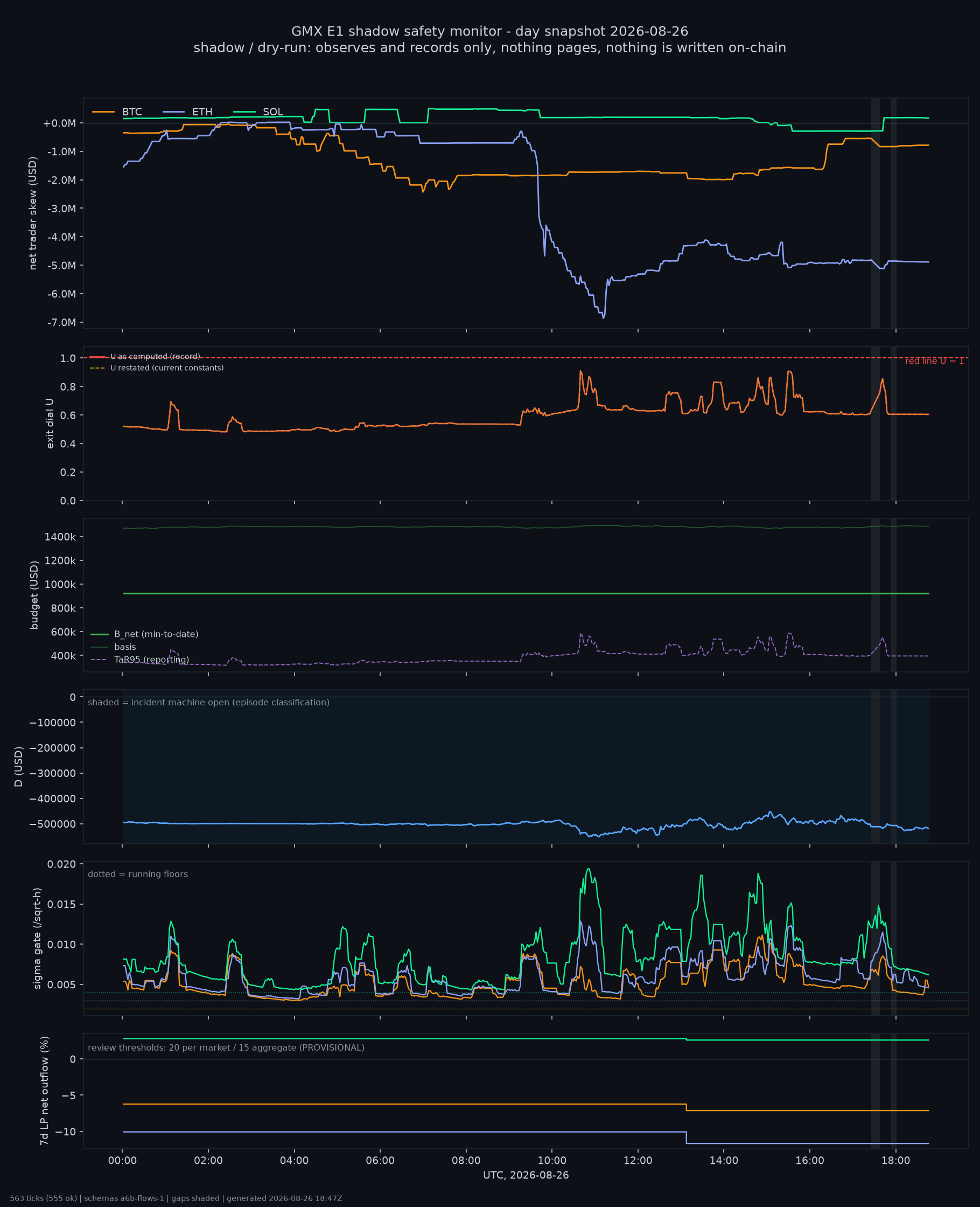 day snapshot