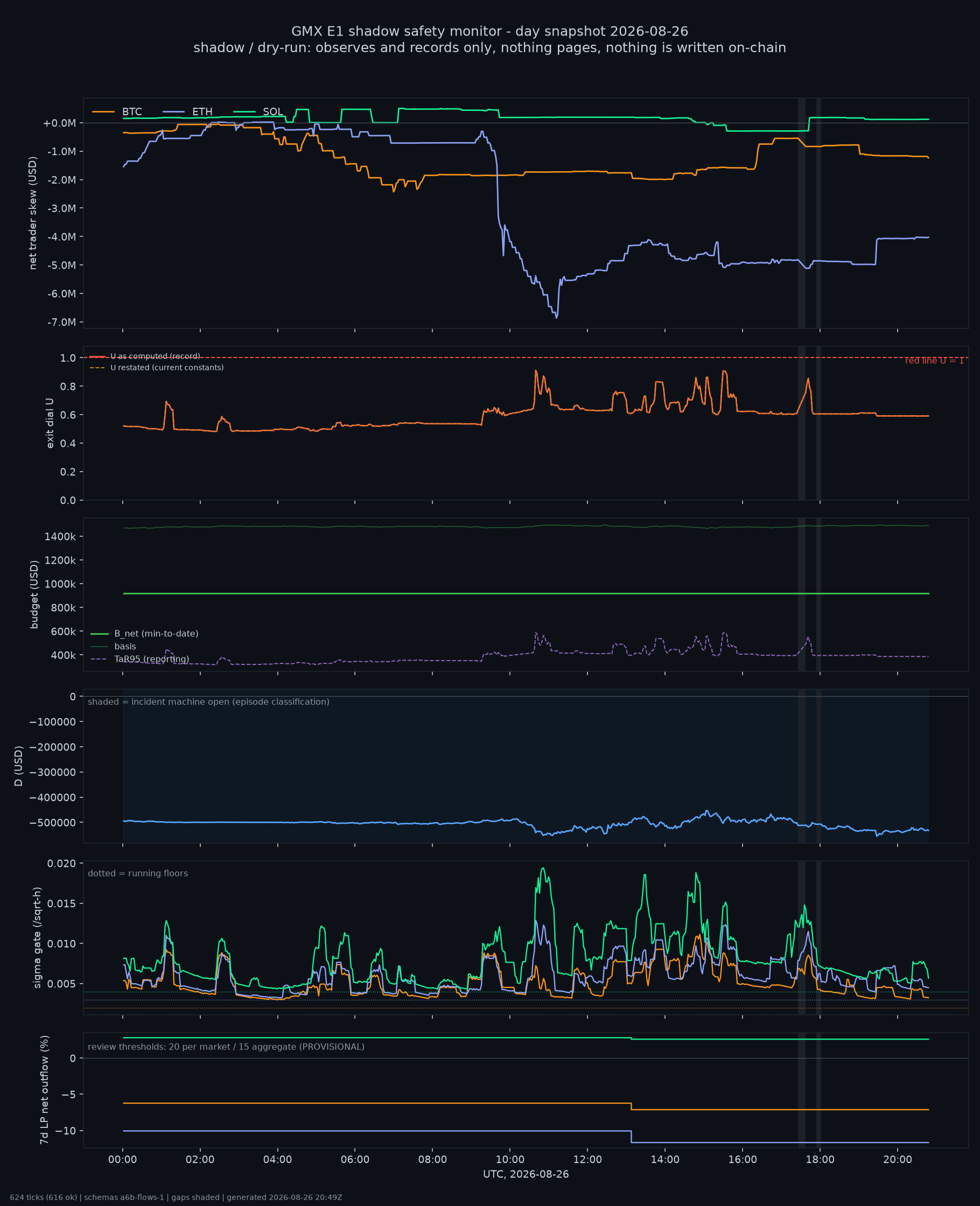 day snapshot