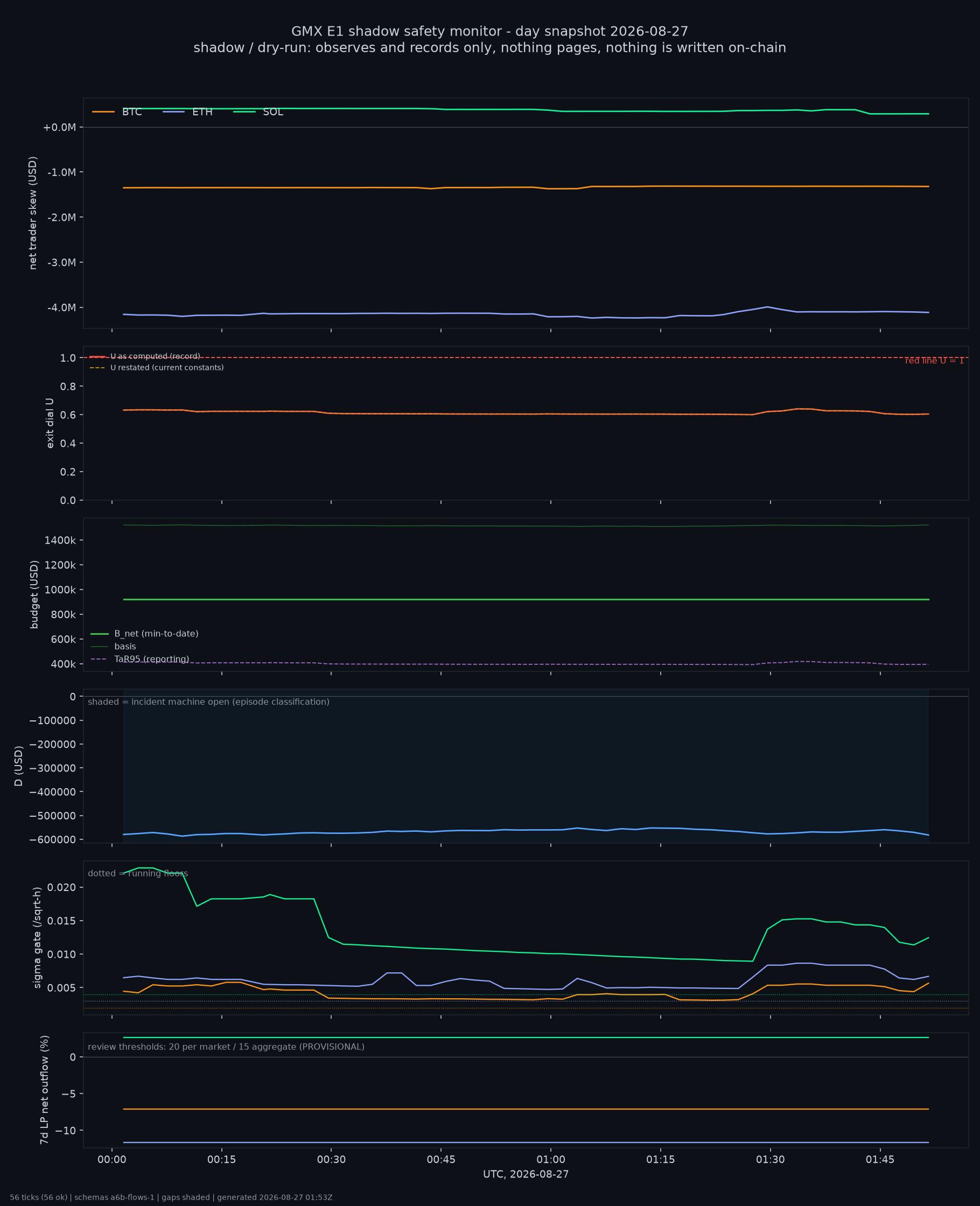 day snapshot