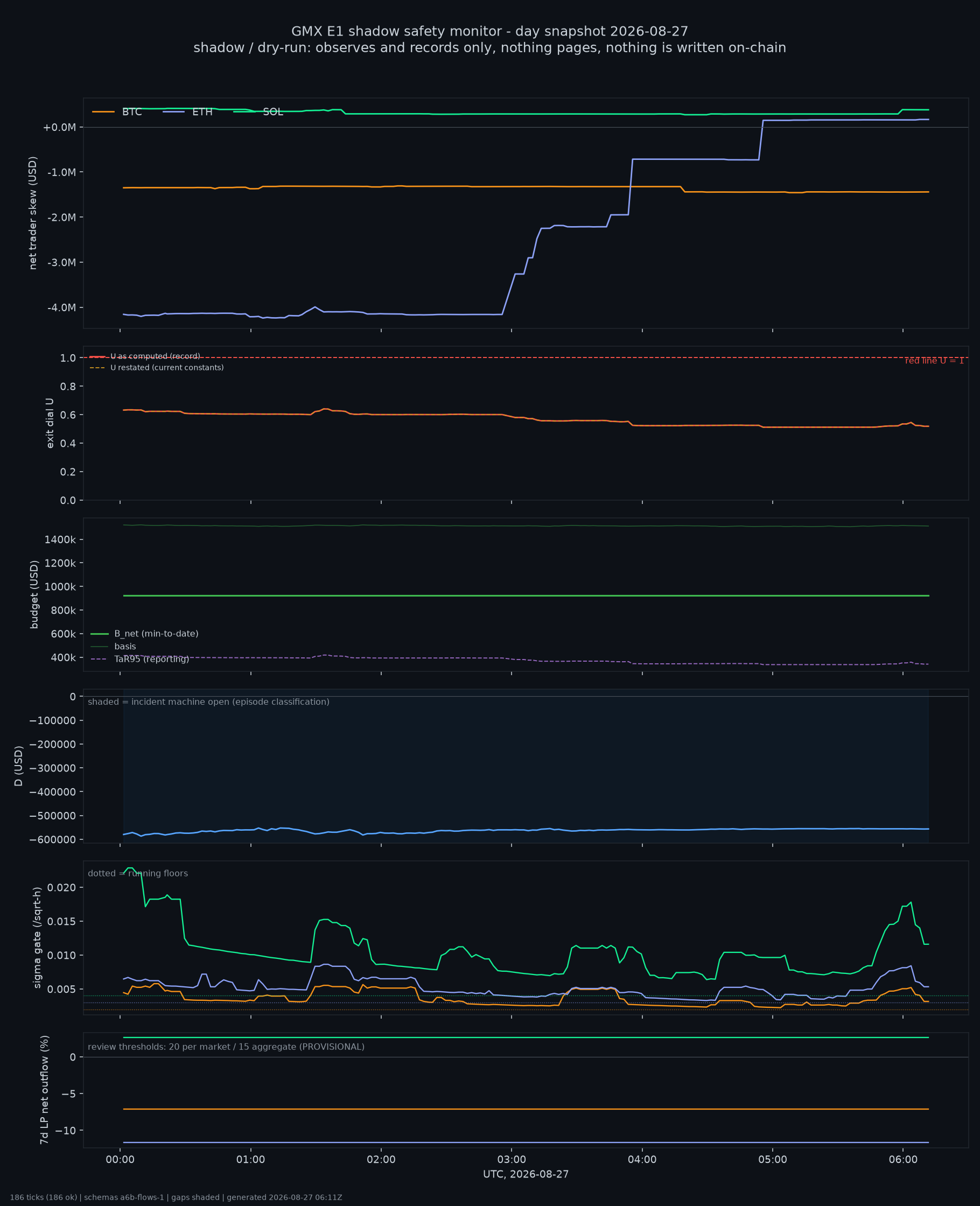 day snapshot