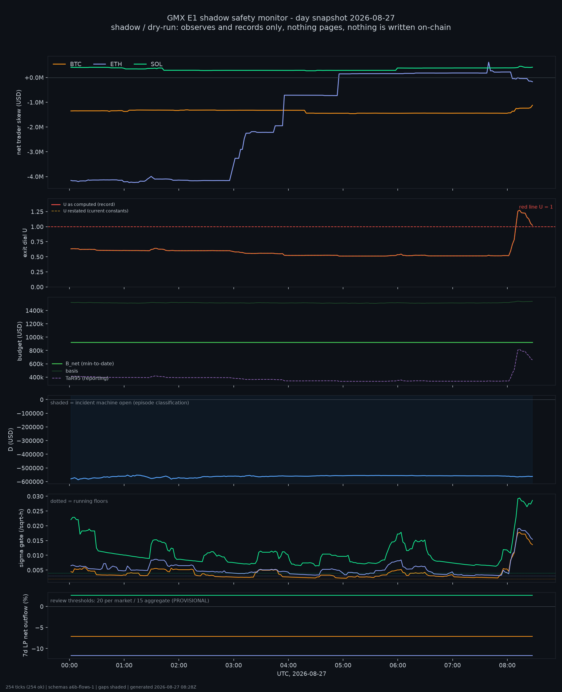 day snapshot