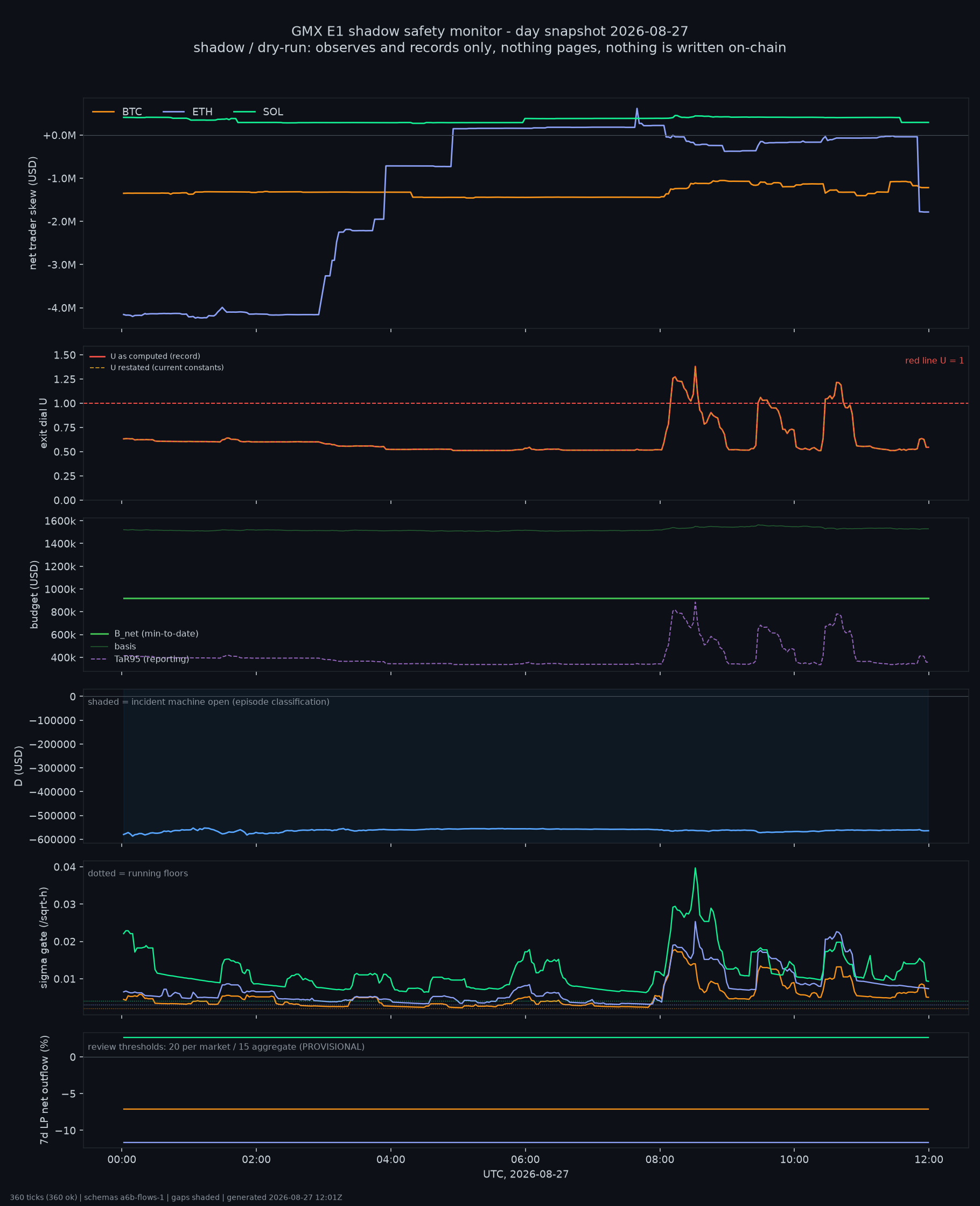 day snapshot