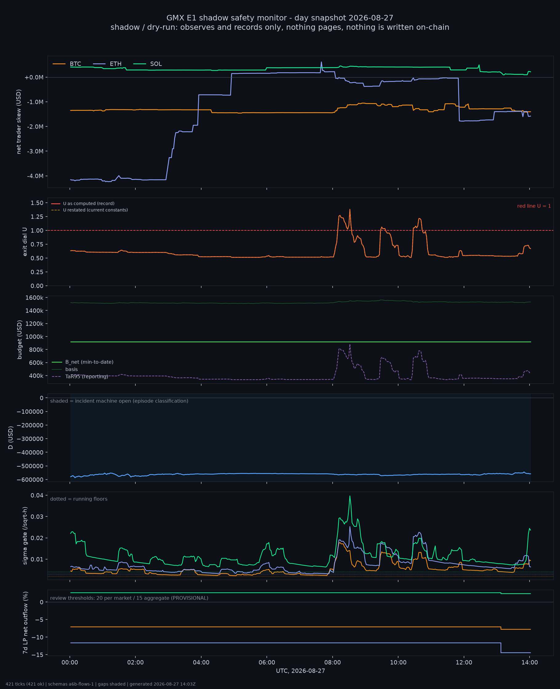 day snapshot