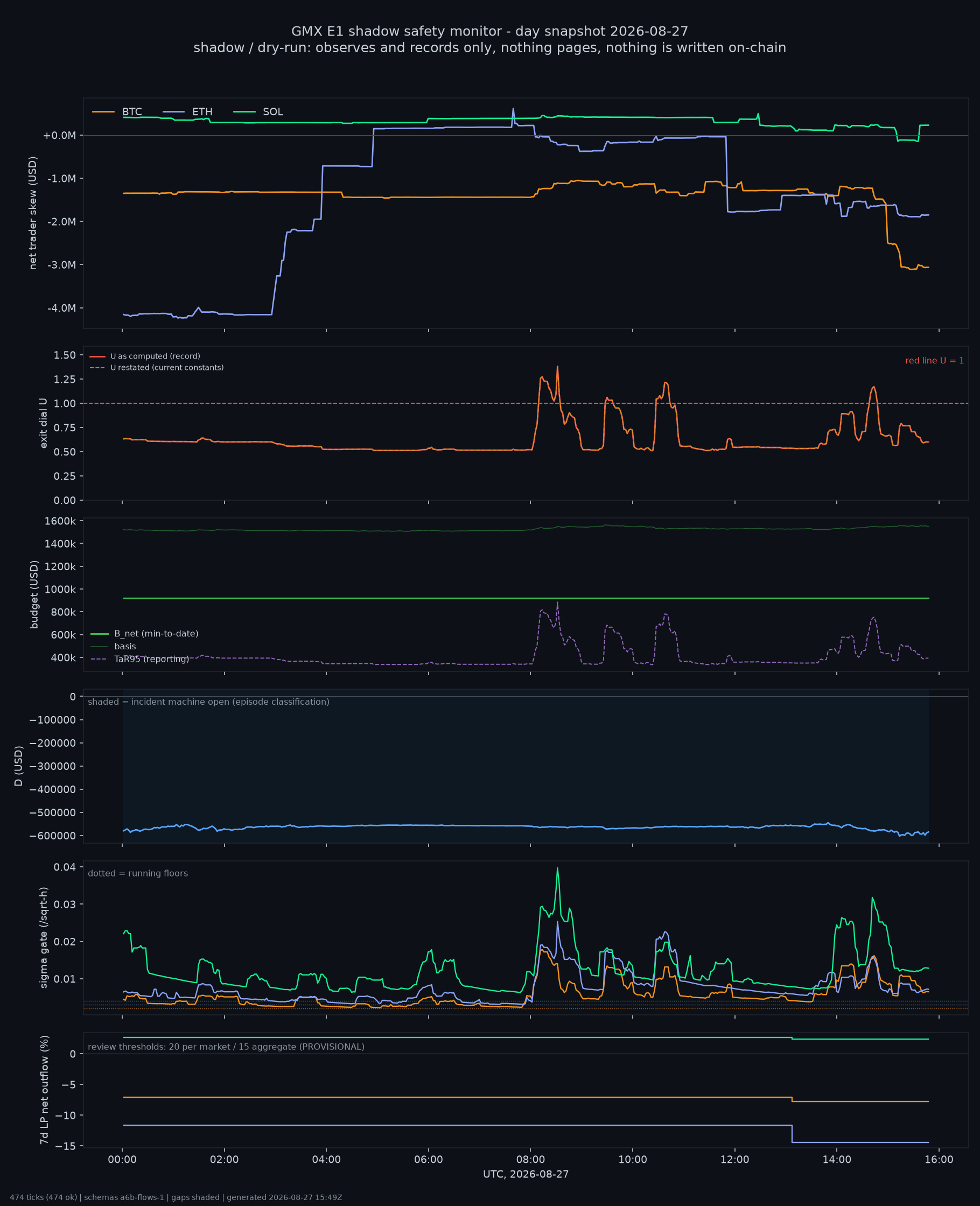 day snapshot