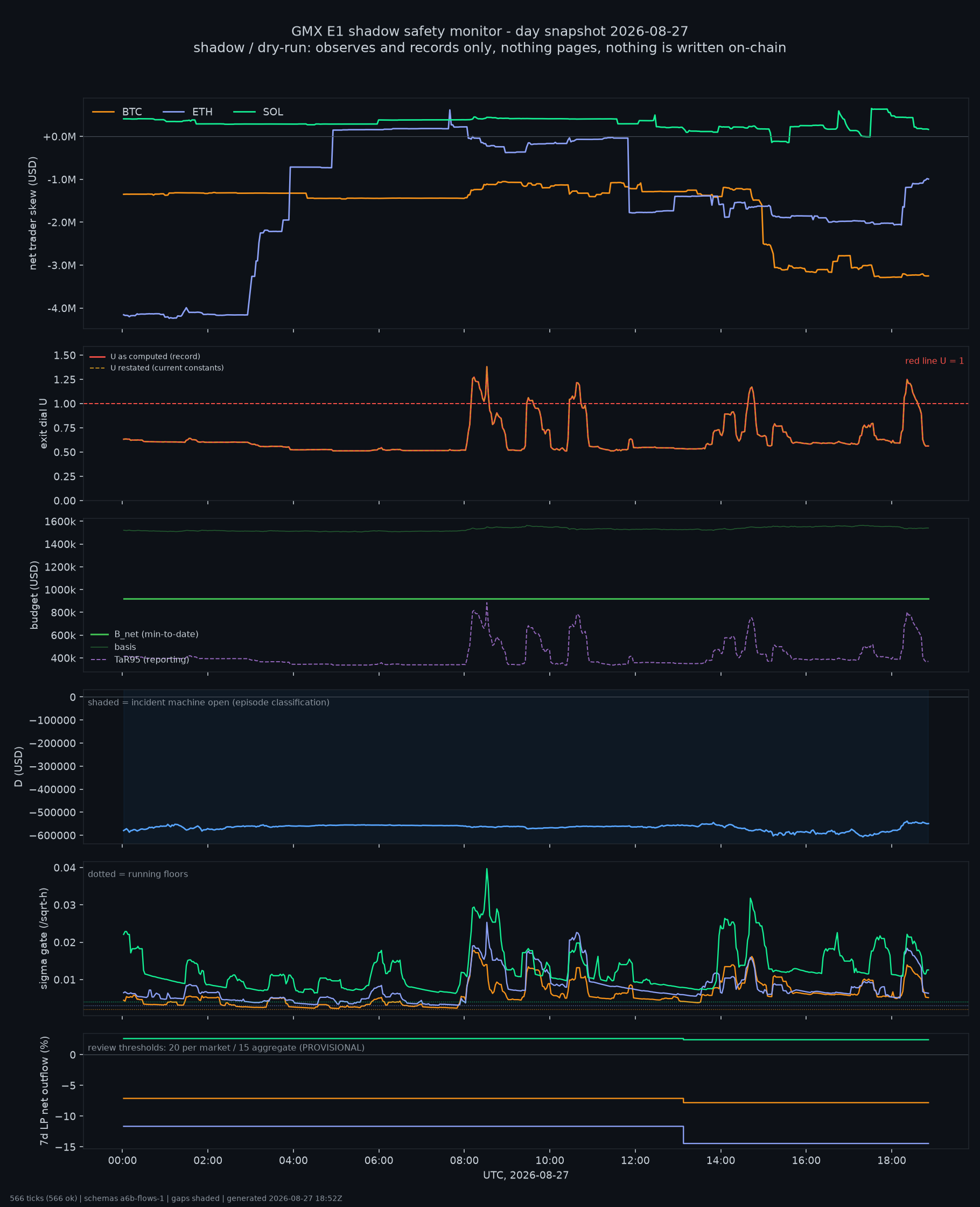 day snapshot