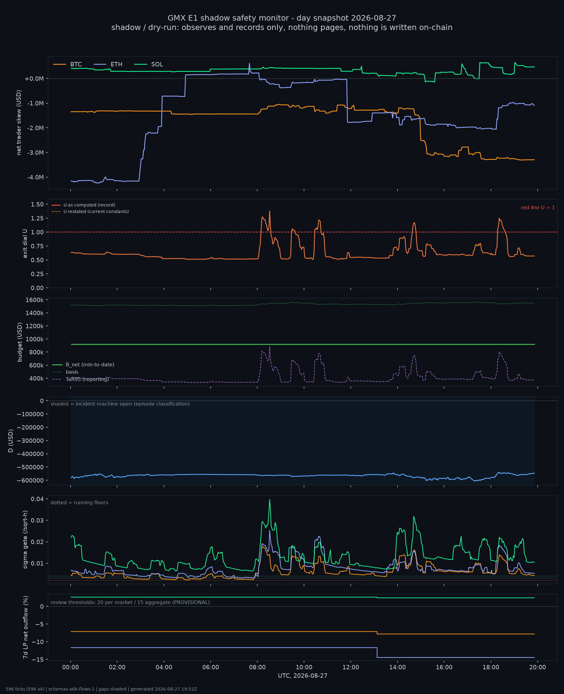 day snapshot