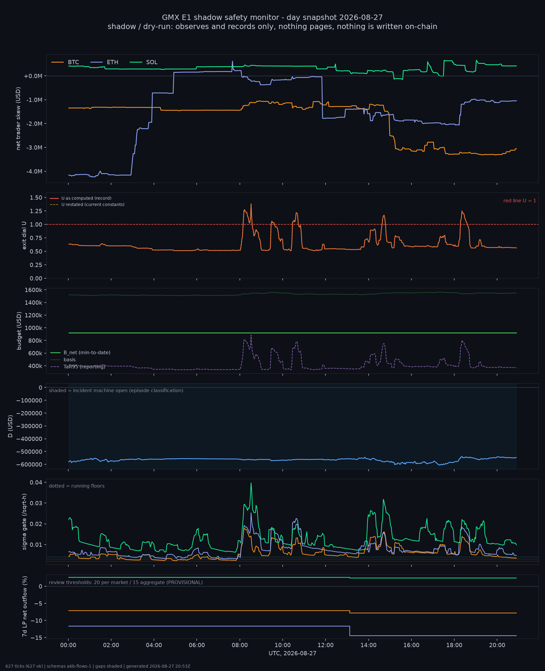 day snapshot