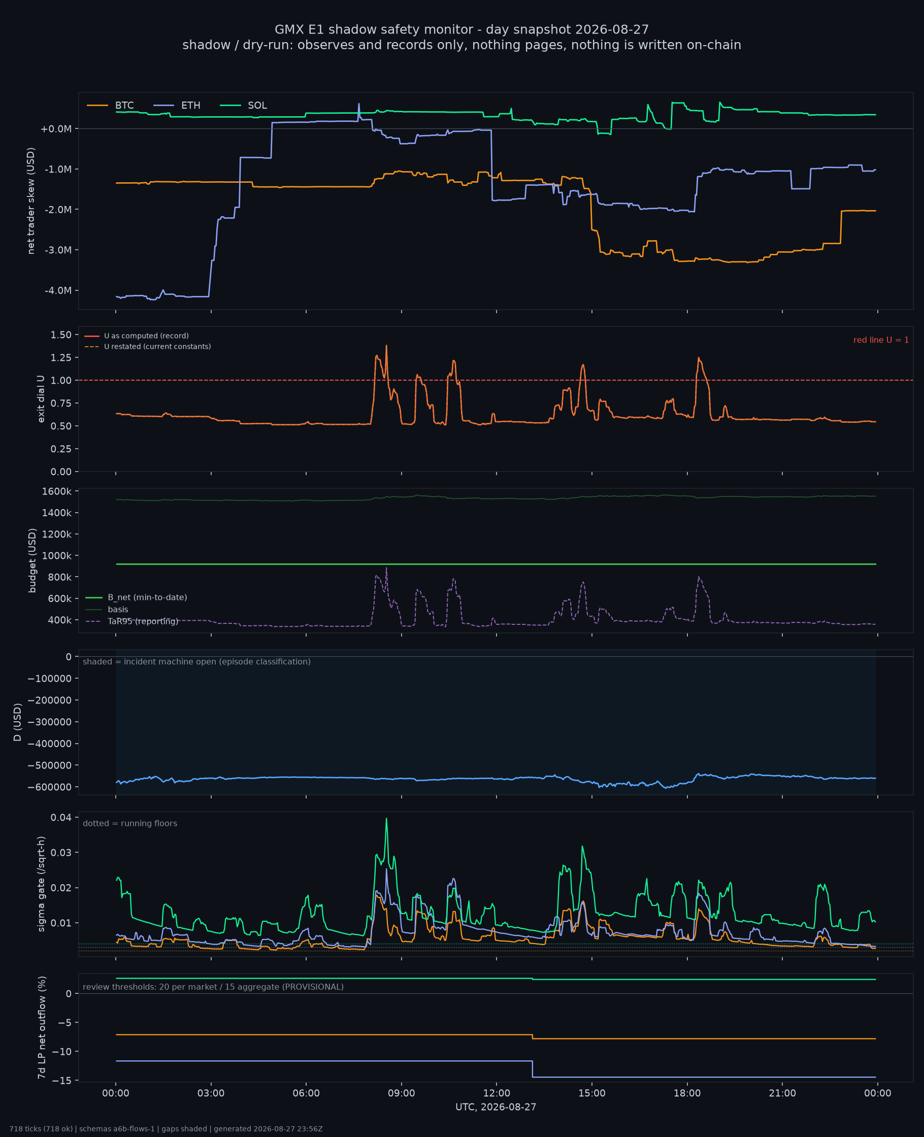 day snapshot