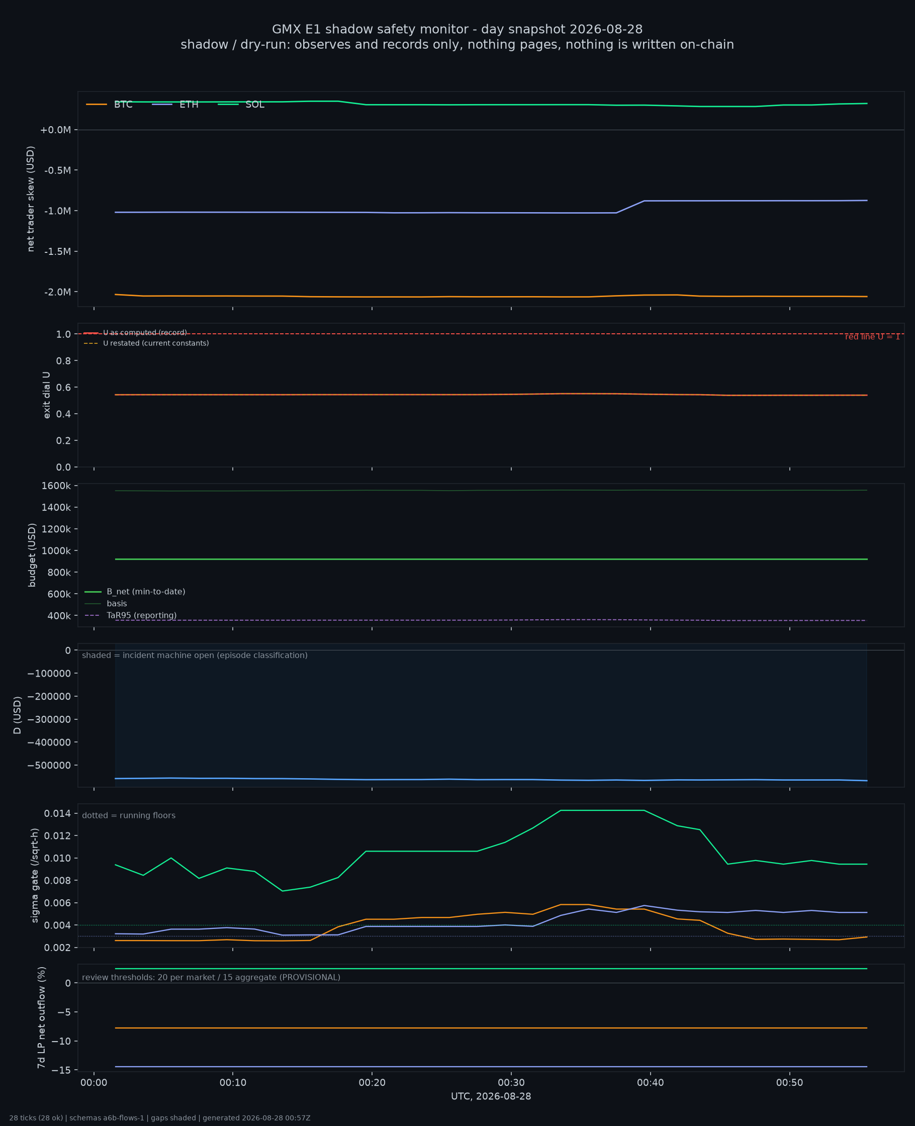 day snapshot