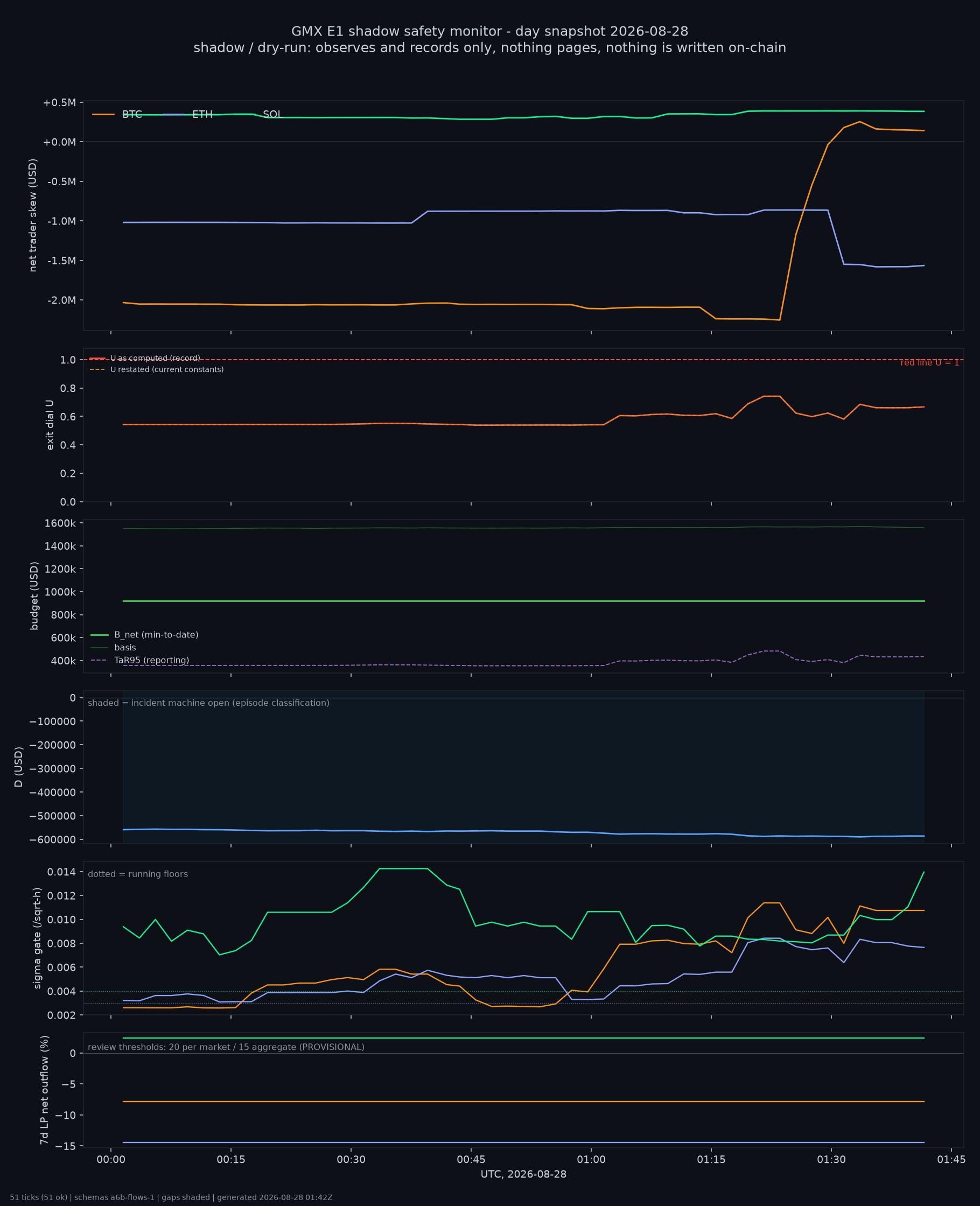 day snapshot