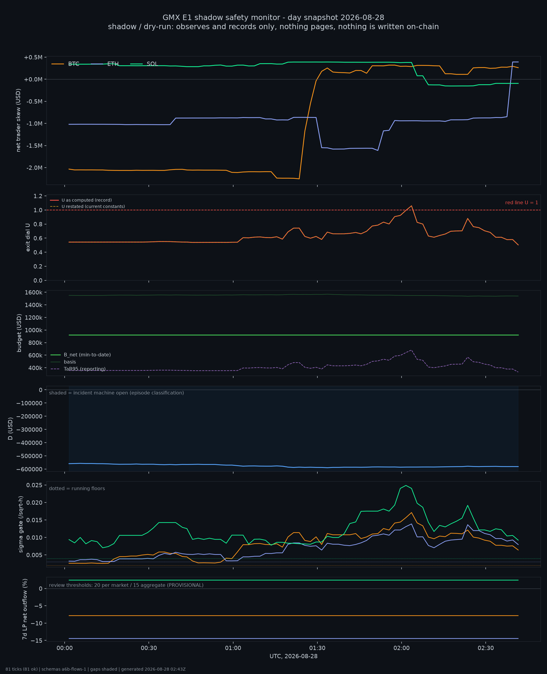 day snapshot